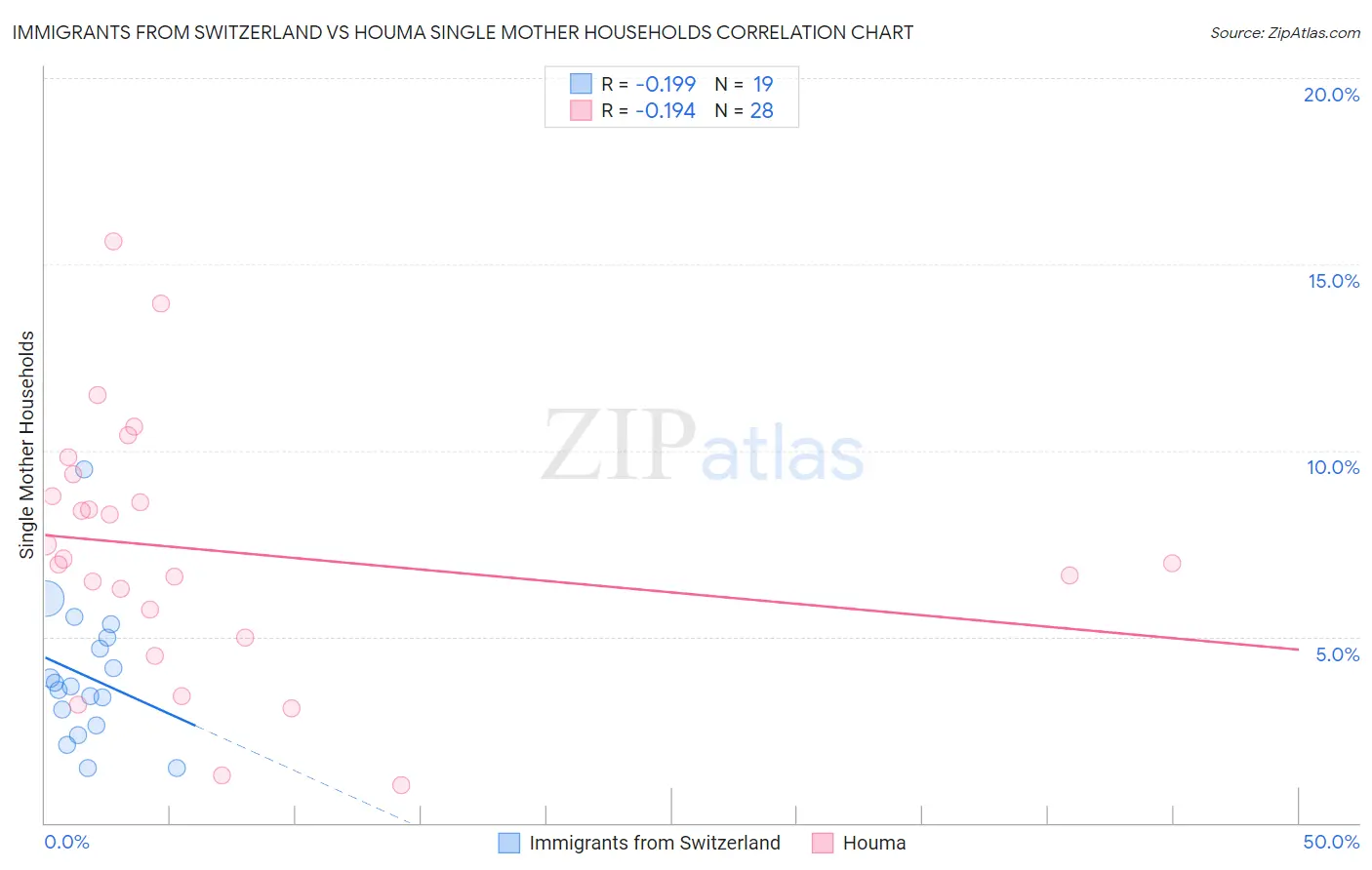 Immigrants from Switzerland vs Houma Single Mother Households