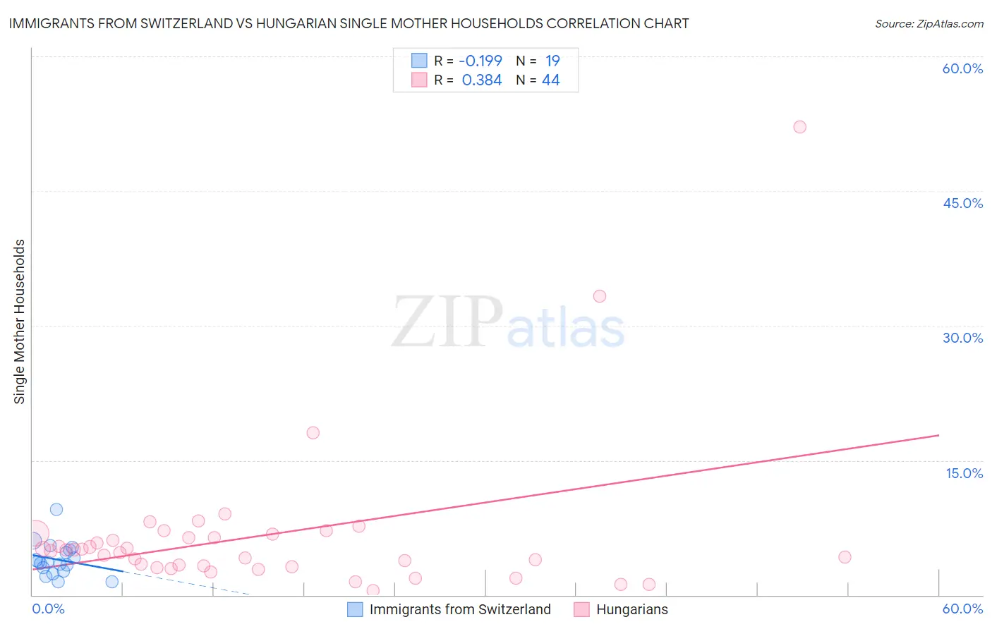 Immigrants from Switzerland vs Hungarian Single Mother Households