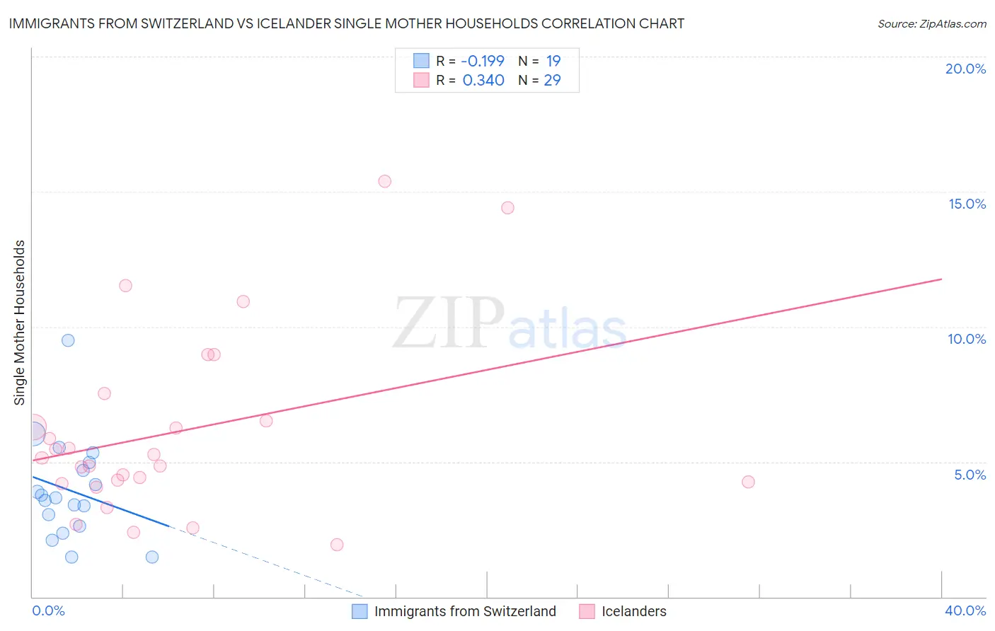 Immigrants from Switzerland vs Icelander Single Mother Households