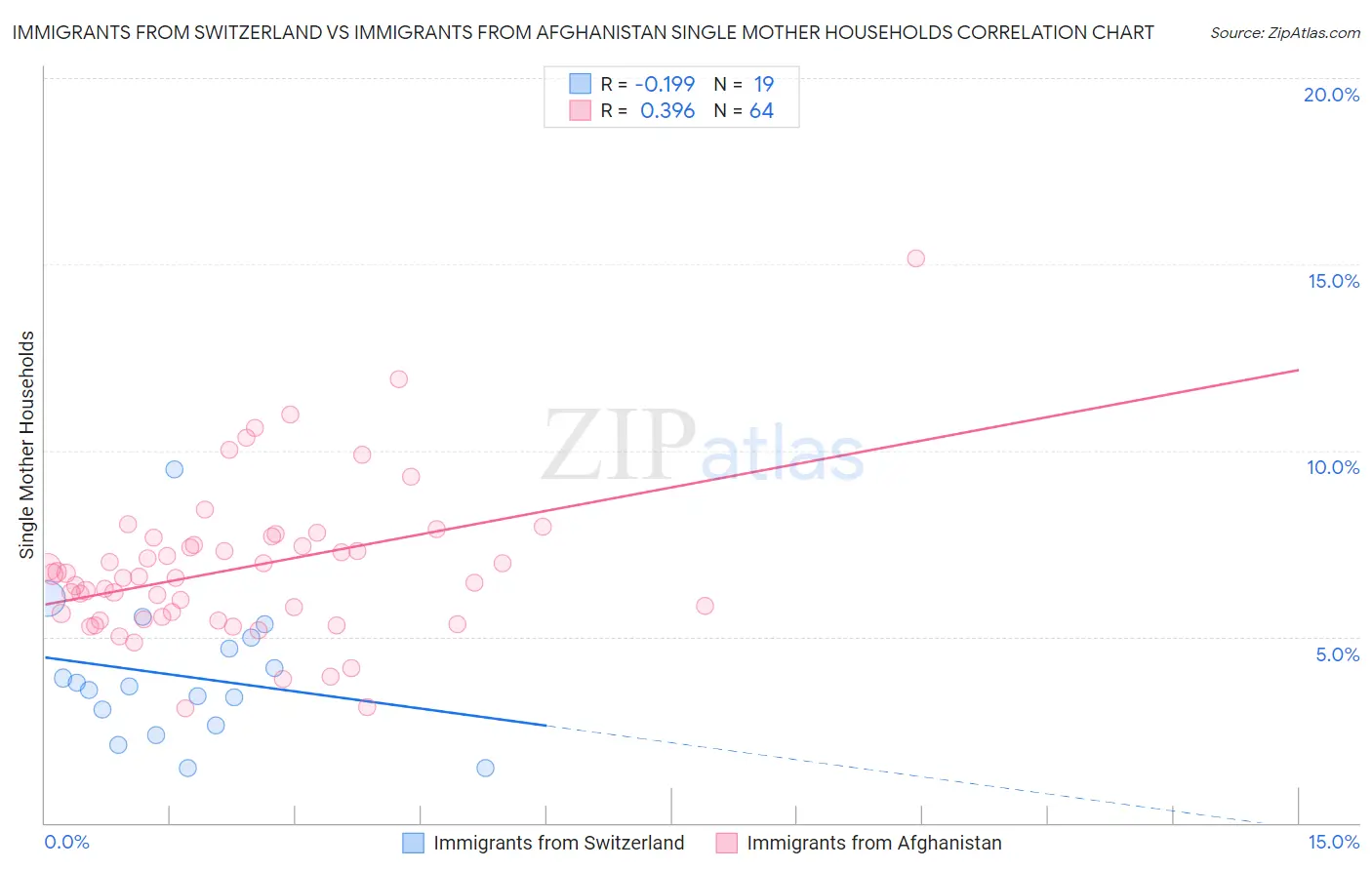 Immigrants from Switzerland vs Immigrants from Afghanistan Single Mother Households