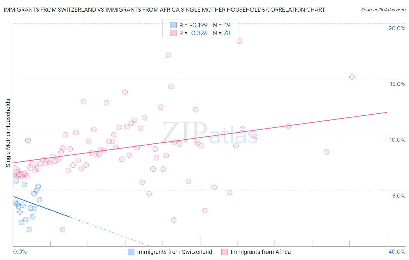 Immigrants from Switzerland vs Immigrants from Africa Single Mother Households