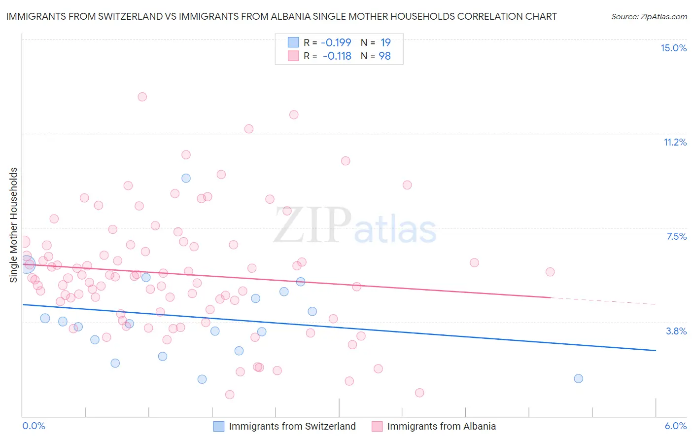 Immigrants from Switzerland vs Immigrants from Albania Single Mother Households