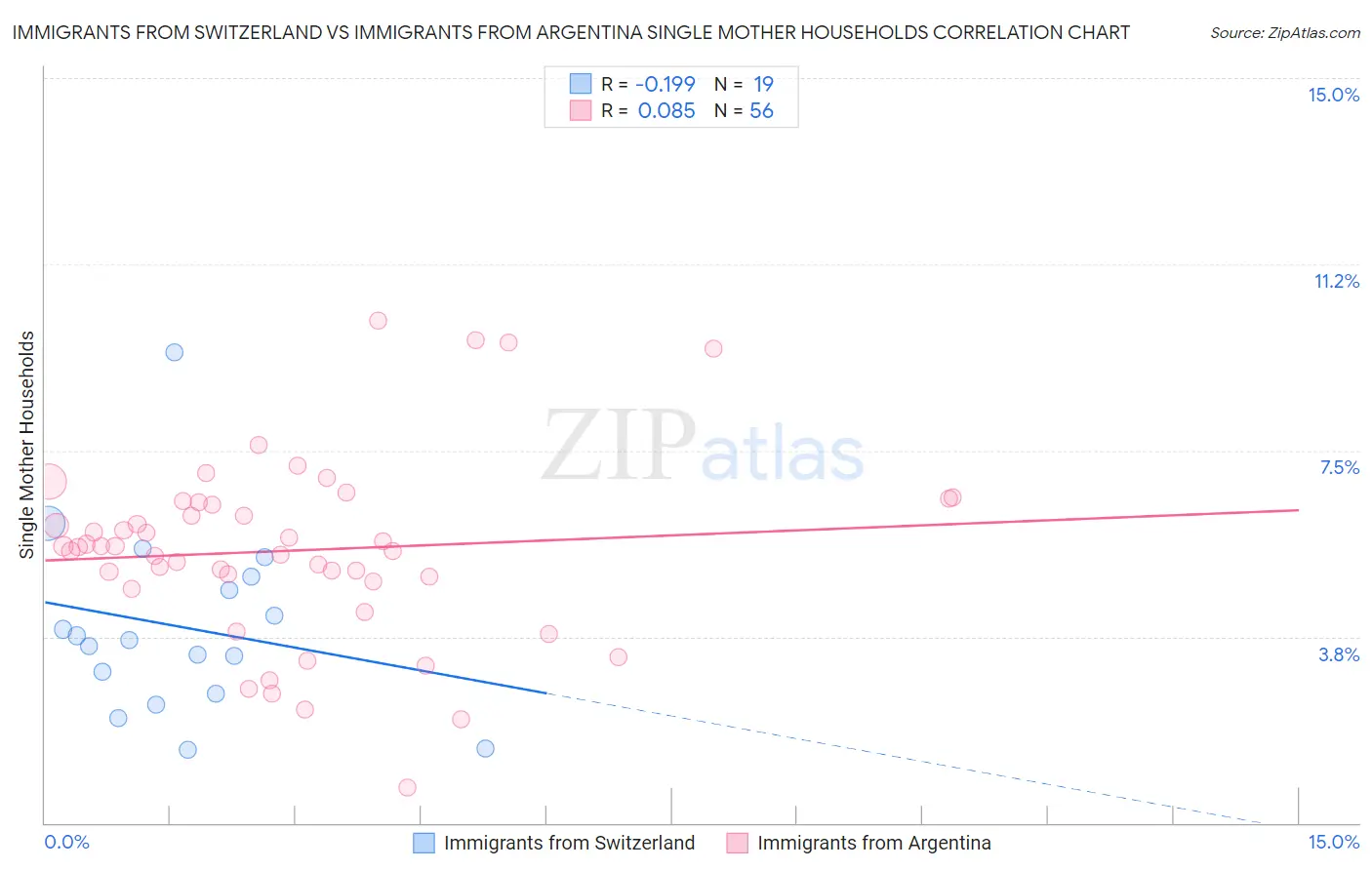 Immigrants from Switzerland vs Immigrants from Argentina Single Mother Households