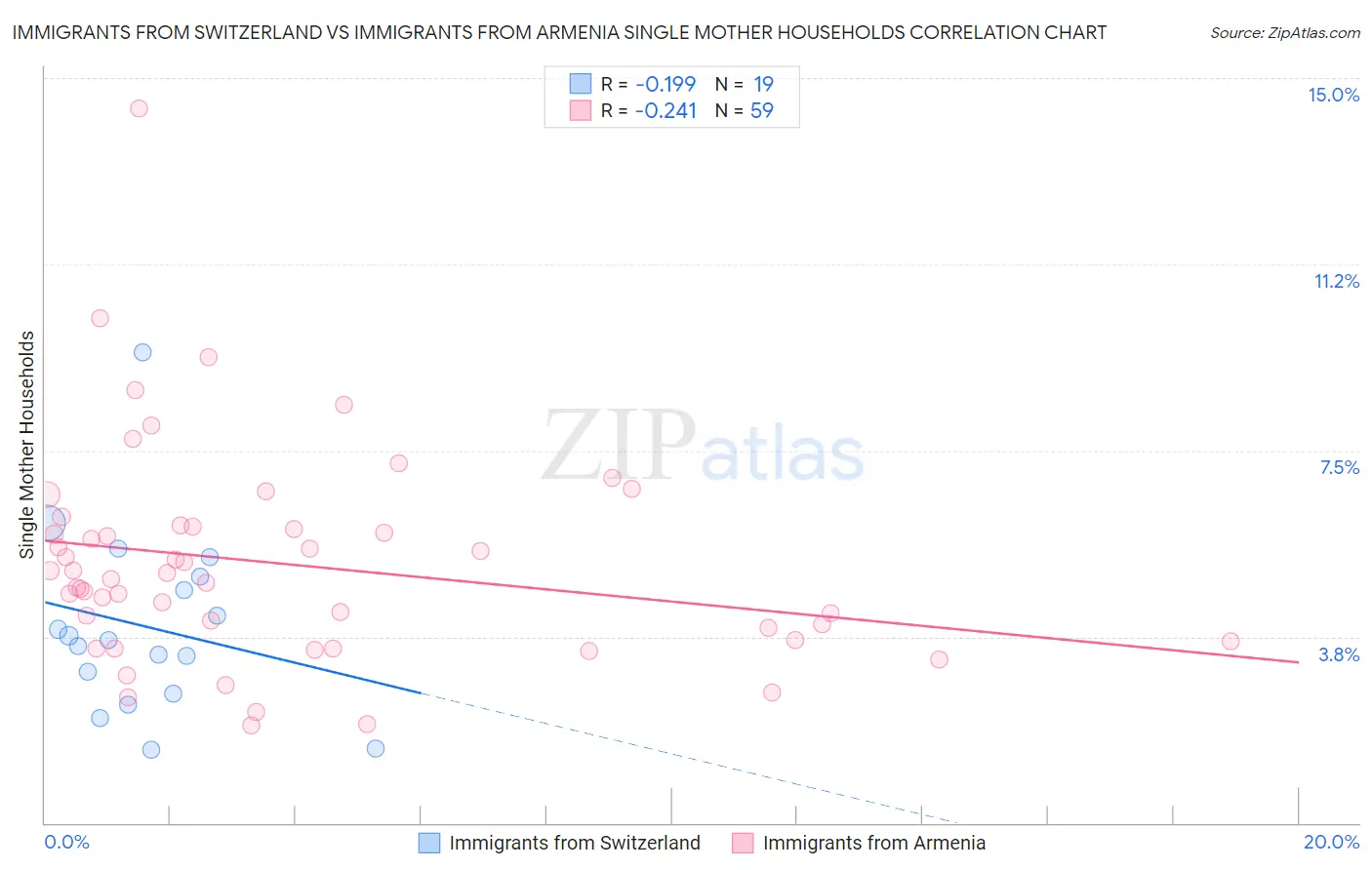 Immigrants from Switzerland vs Immigrants from Armenia Single Mother Households