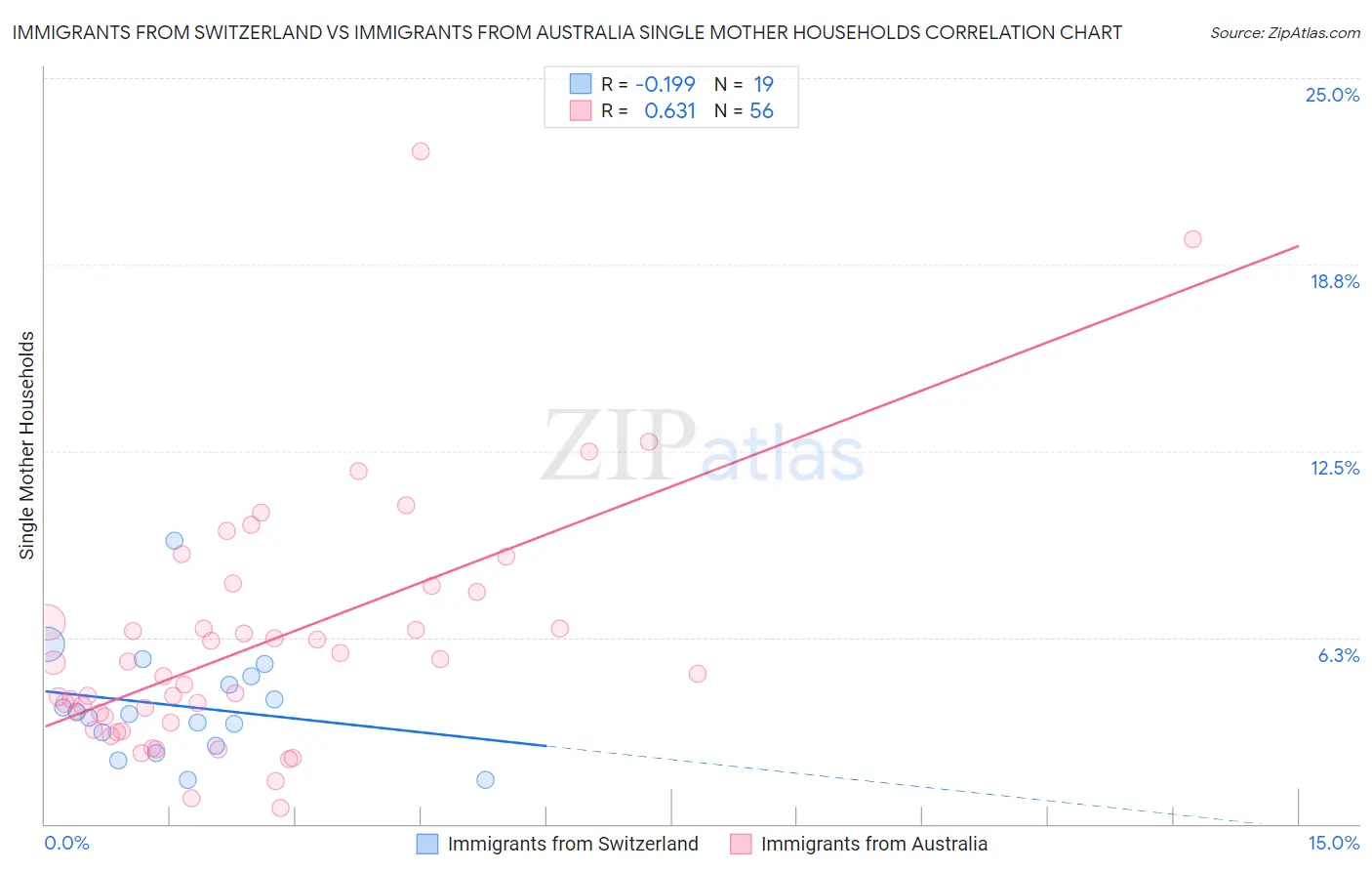 Immigrants from Switzerland vs Immigrants from Australia Single Mother Households