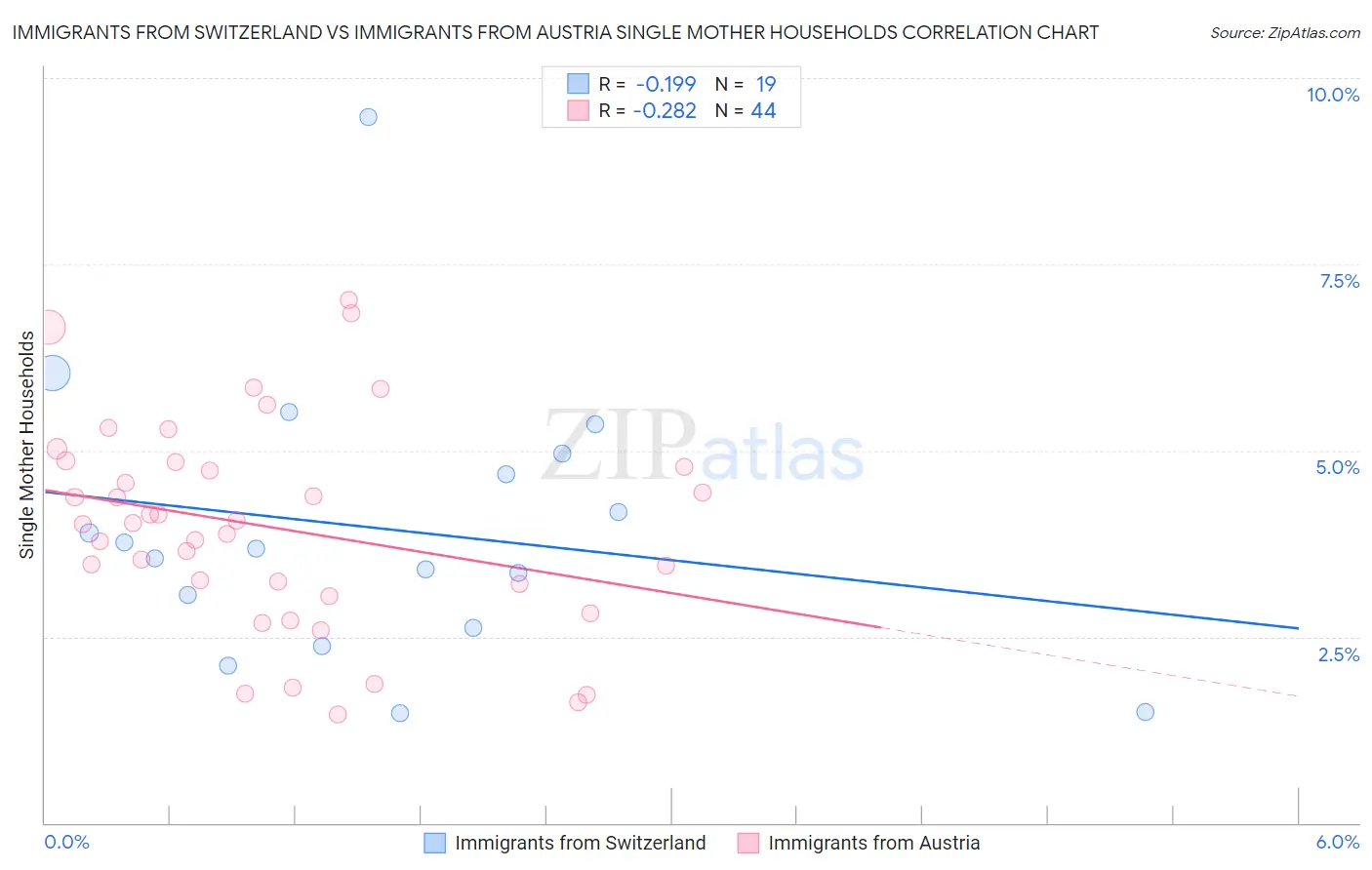 Immigrants from Switzerland vs Immigrants from Austria Single Mother Households
