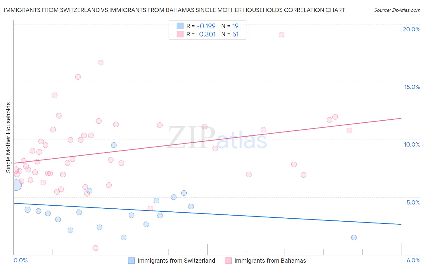 Immigrants from Switzerland vs Immigrants from Bahamas Single Mother Households