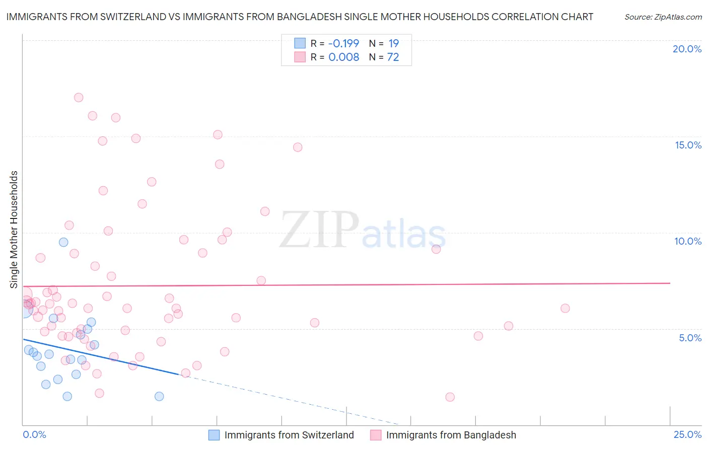Immigrants from Switzerland vs Immigrants from Bangladesh Single Mother Households