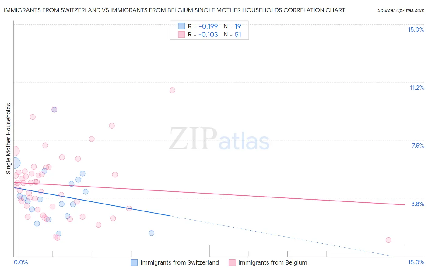 Immigrants from Switzerland vs Immigrants from Belgium Single Mother Households