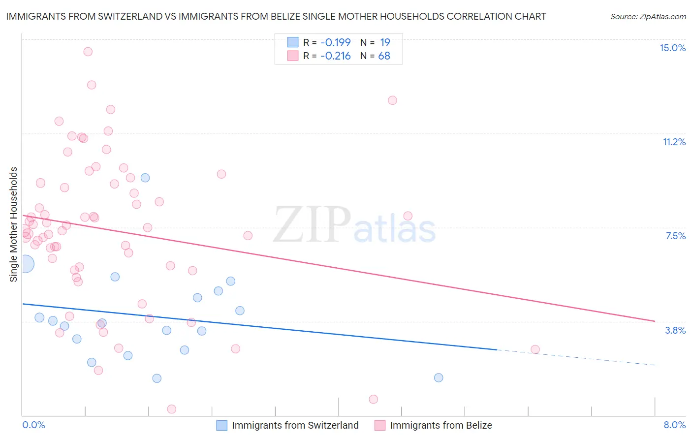 Immigrants from Switzerland vs Immigrants from Belize Single Mother Households