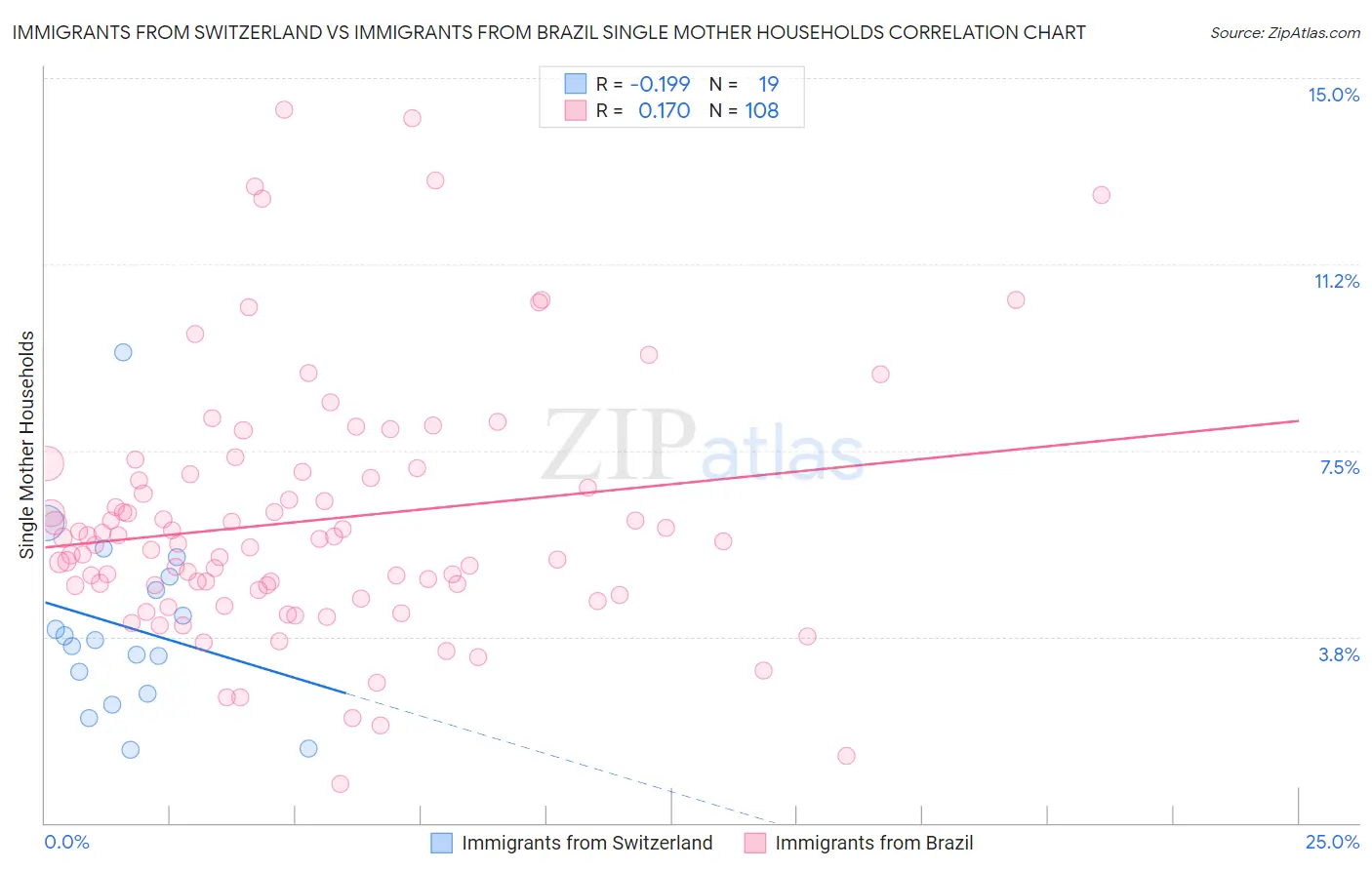 Immigrants from Switzerland vs Immigrants from Brazil Single Mother Households
