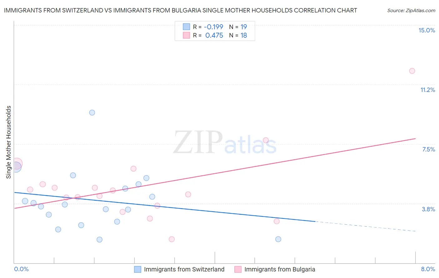 Immigrants from Switzerland vs Immigrants from Bulgaria Single Mother Households