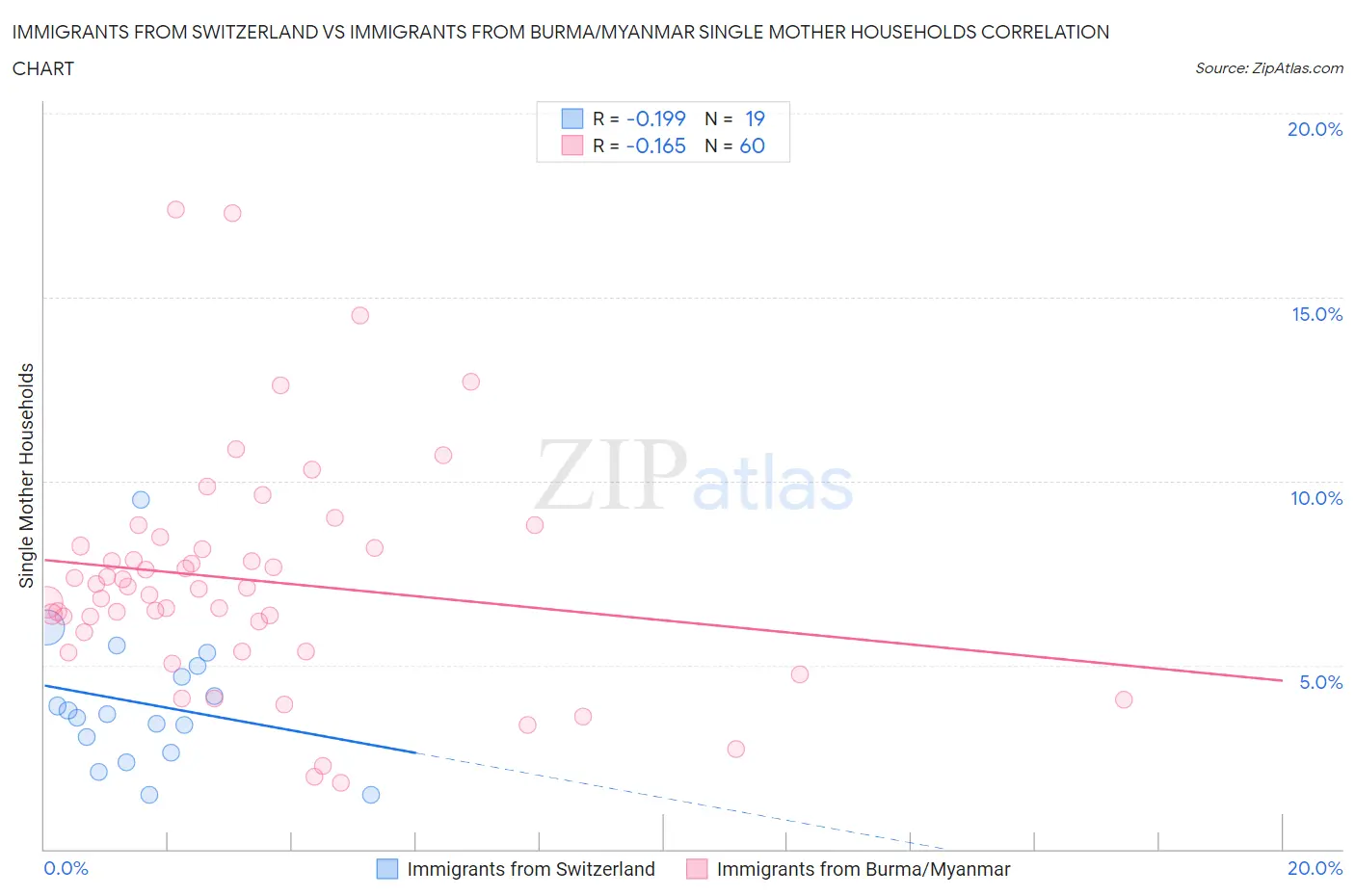 Immigrants from Switzerland vs Immigrants from Burma/Myanmar Single Mother Households