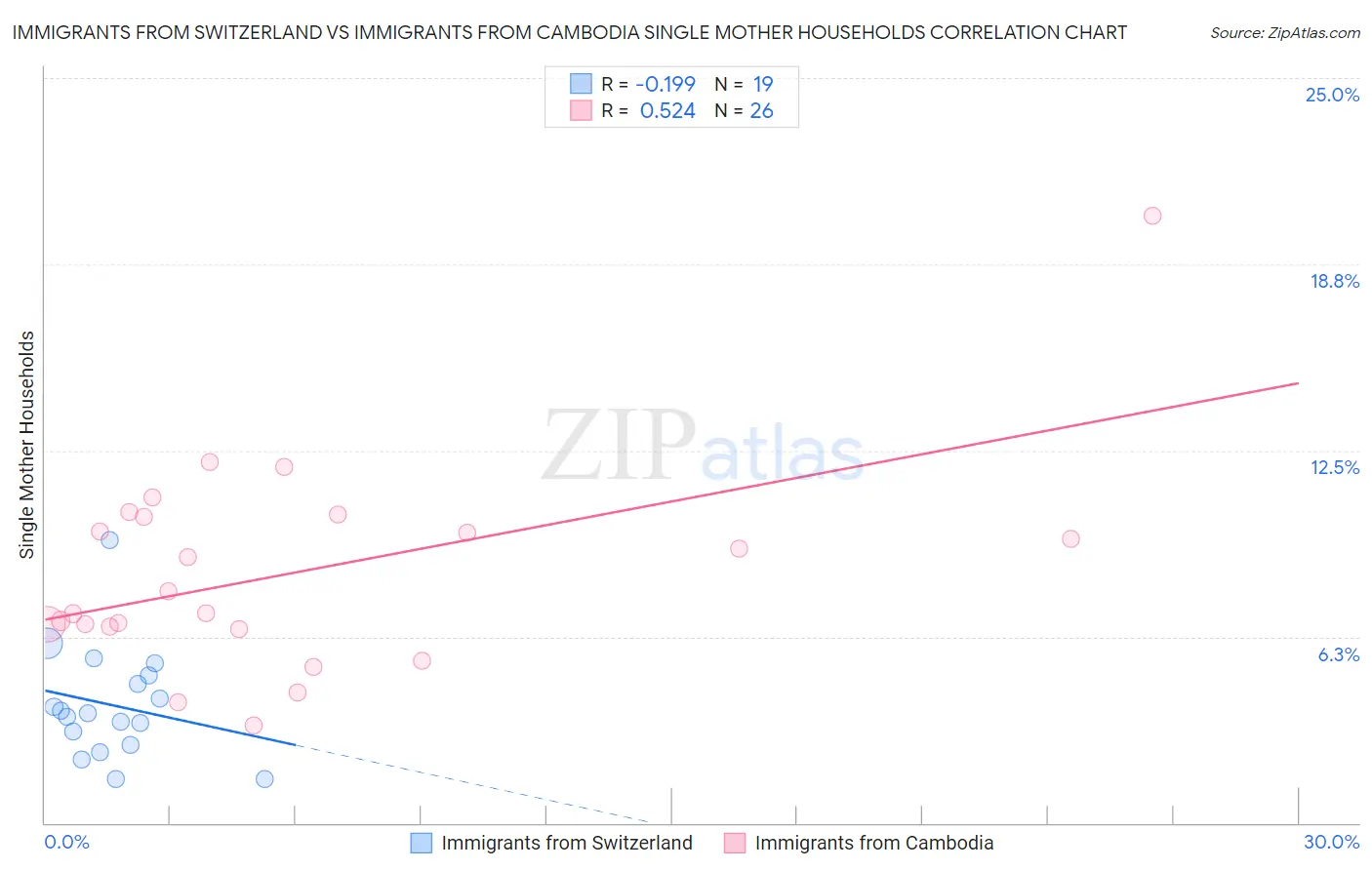 Immigrants from Switzerland vs Immigrants from Cambodia Single Mother Households