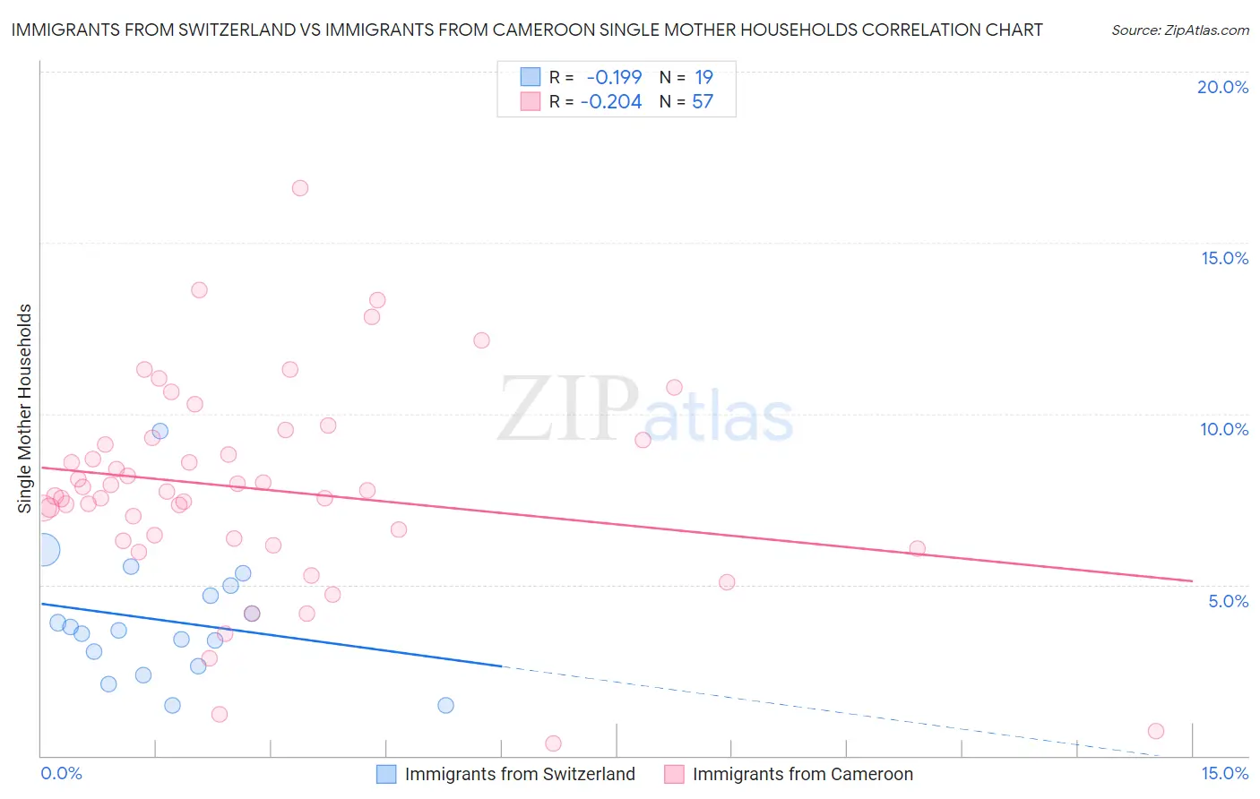 Immigrants from Switzerland vs Immigrants from Cameroon Single Mother Households