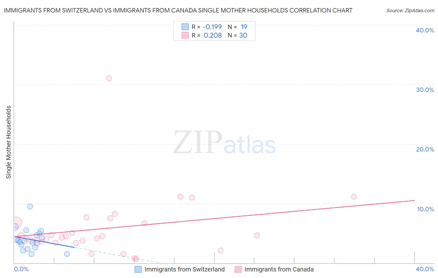 Immigrants from Switzerland vs Immigrants from Canada Single Mother Households