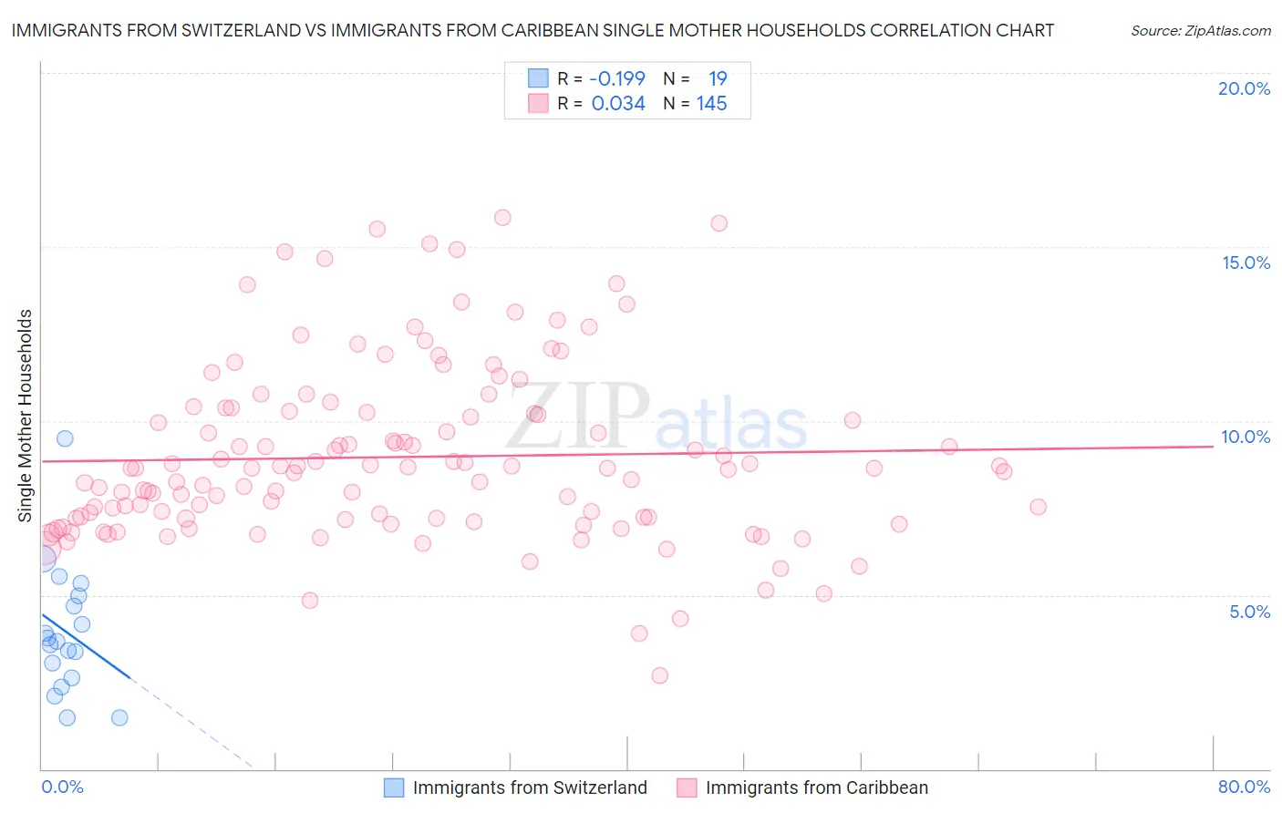 Immigrants from Switzerland vs Immigrants from Caribbean Single Mother Households