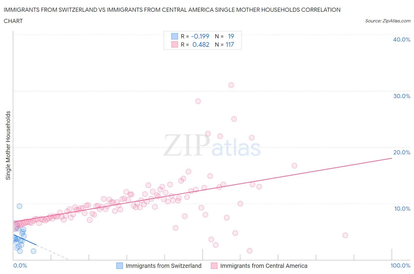 Immigrants from Switzerland vs Immigrants from Central America Single Mother Households
