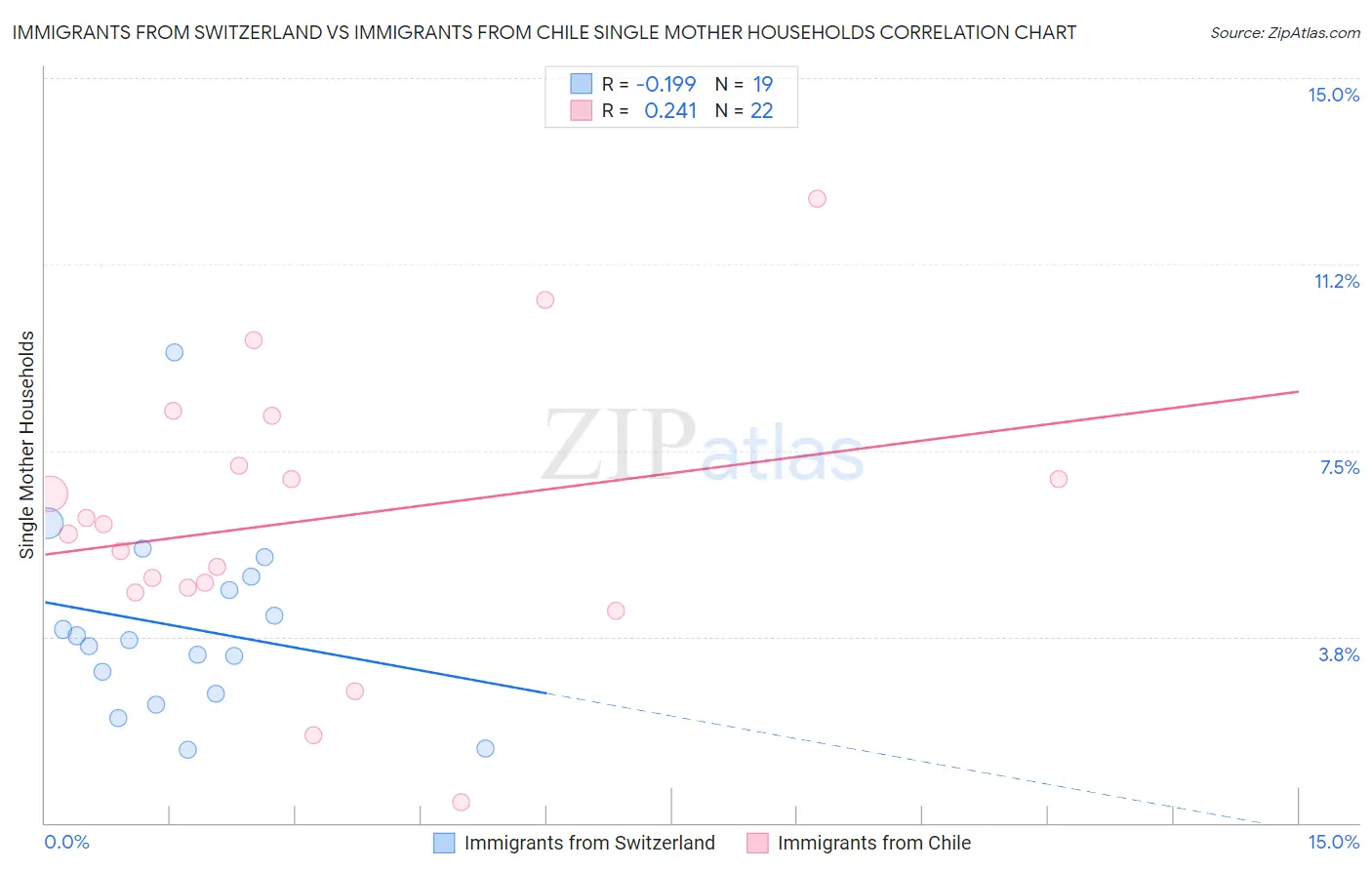 Immigrants from Switzerland vs Immigrants from Chile Single Mother Households
