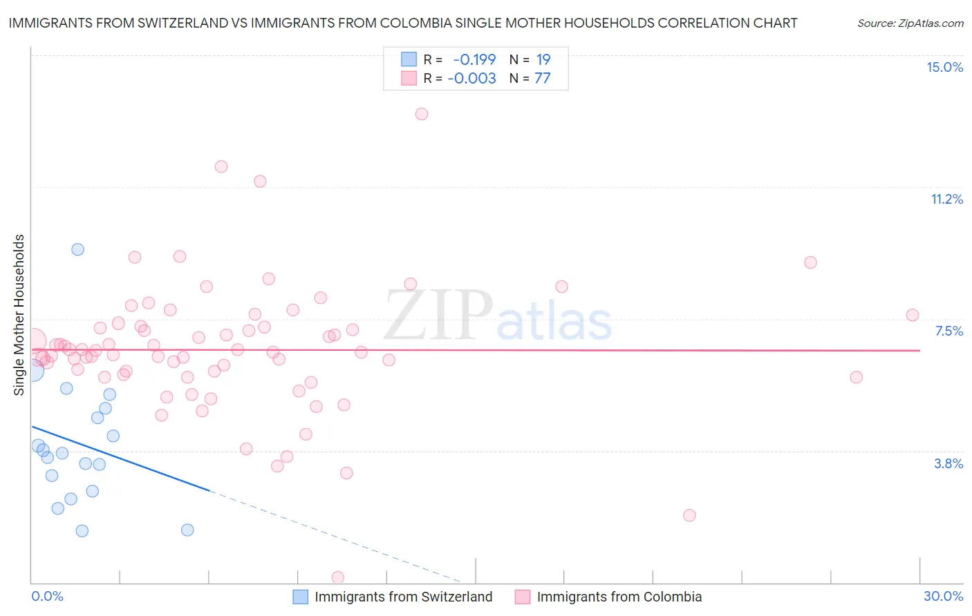 Immigrants from Switzerland vs Immigrants from Colombia Single Mother Households
