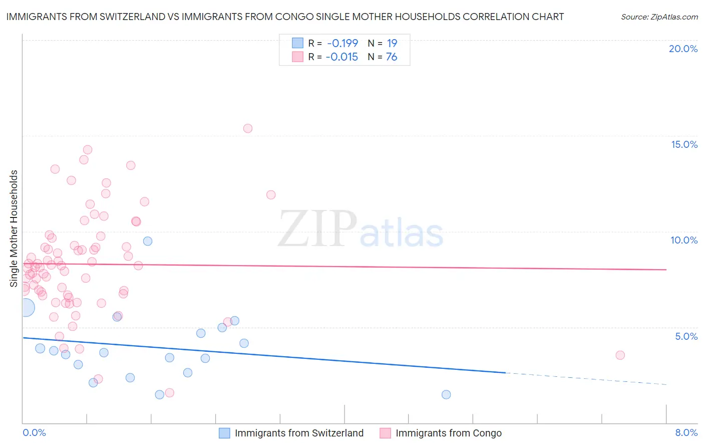 Immigrants from Switzerland vs Immigrants from Congo Single Mother Households