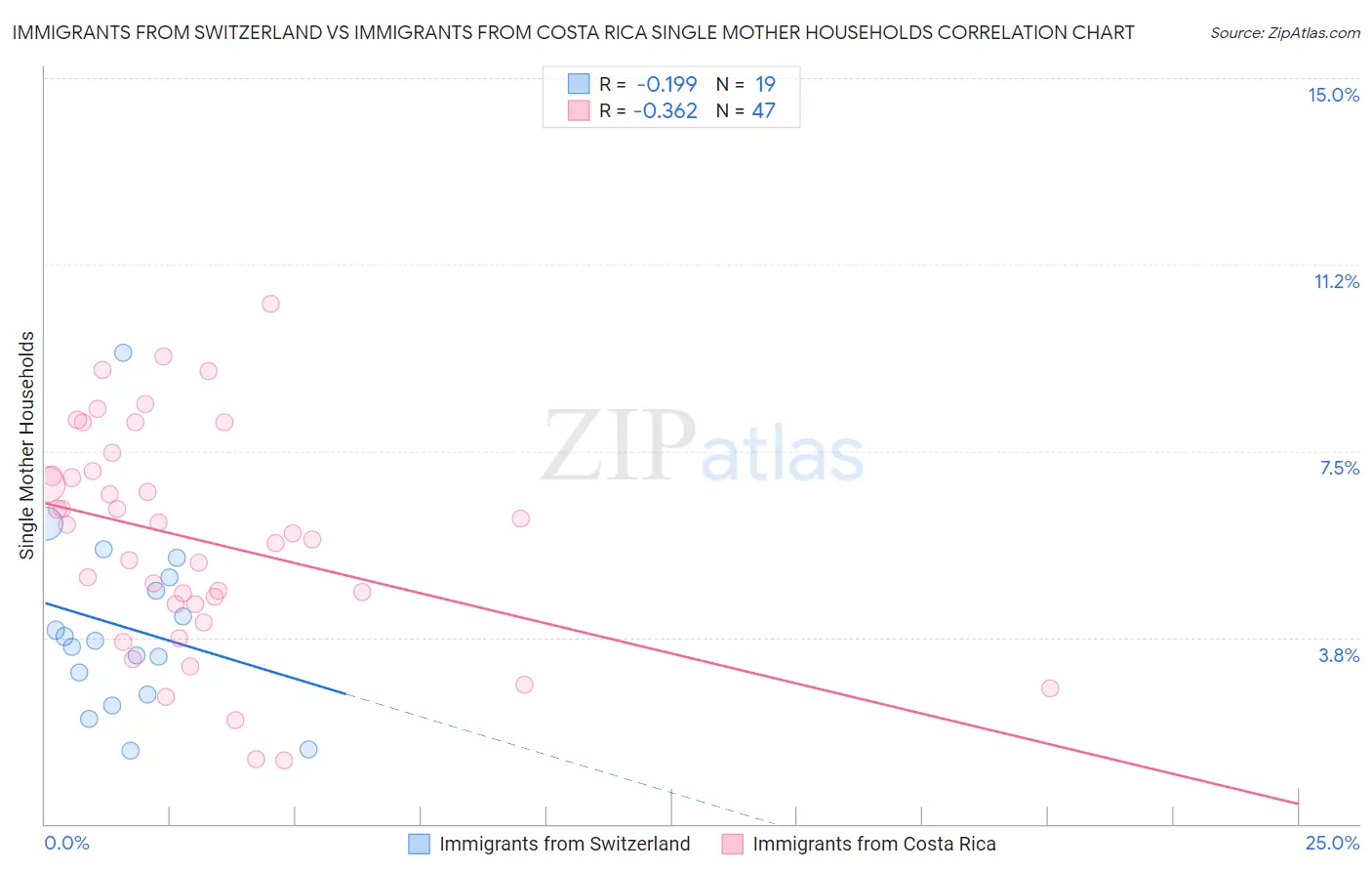 Immigrants from Switzerland vs Immigrants from Costa Rica Single Mother Households
