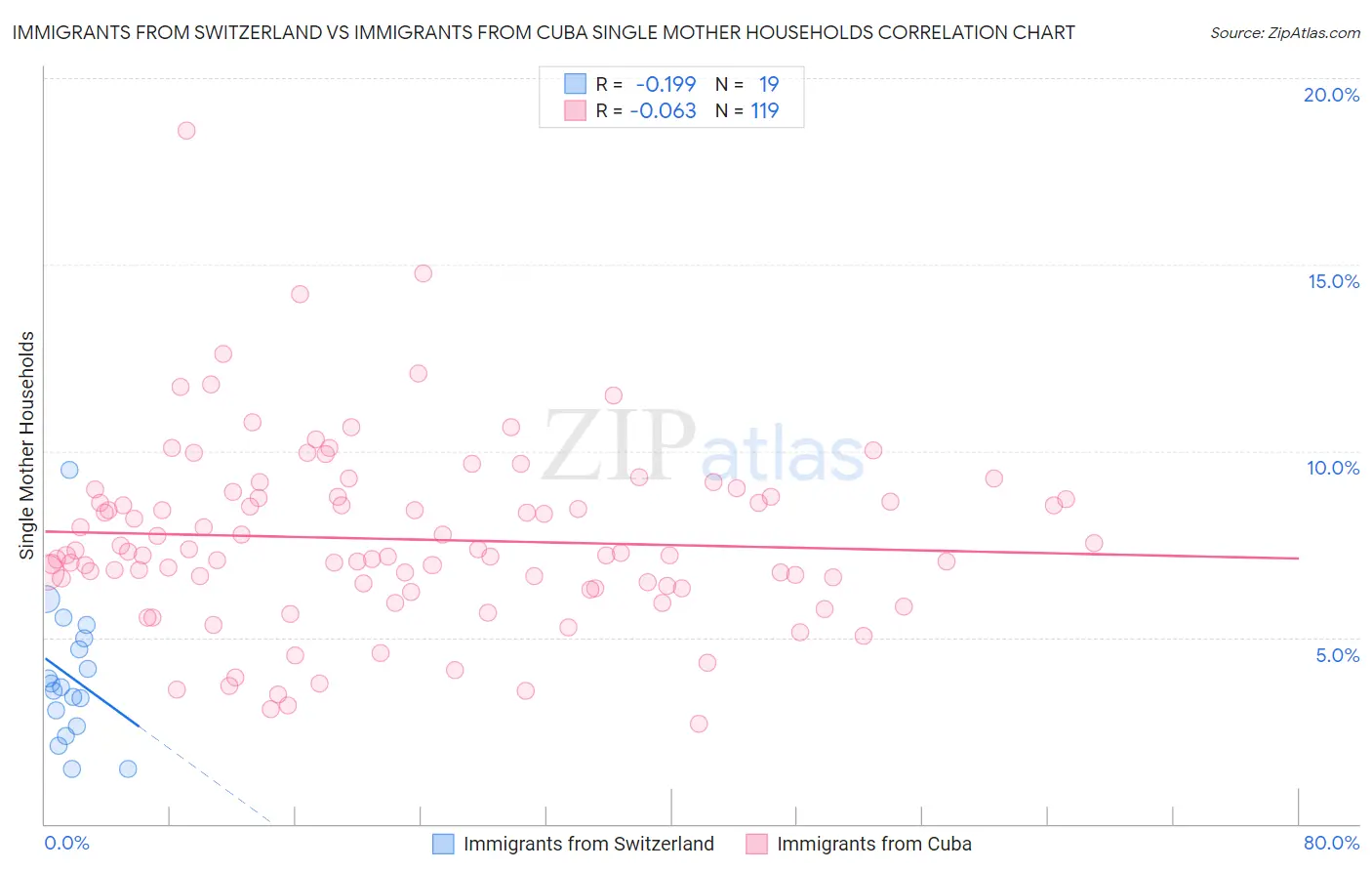 Immigrants from Switzerland vs Immigrants from Cuba Single Mother Households