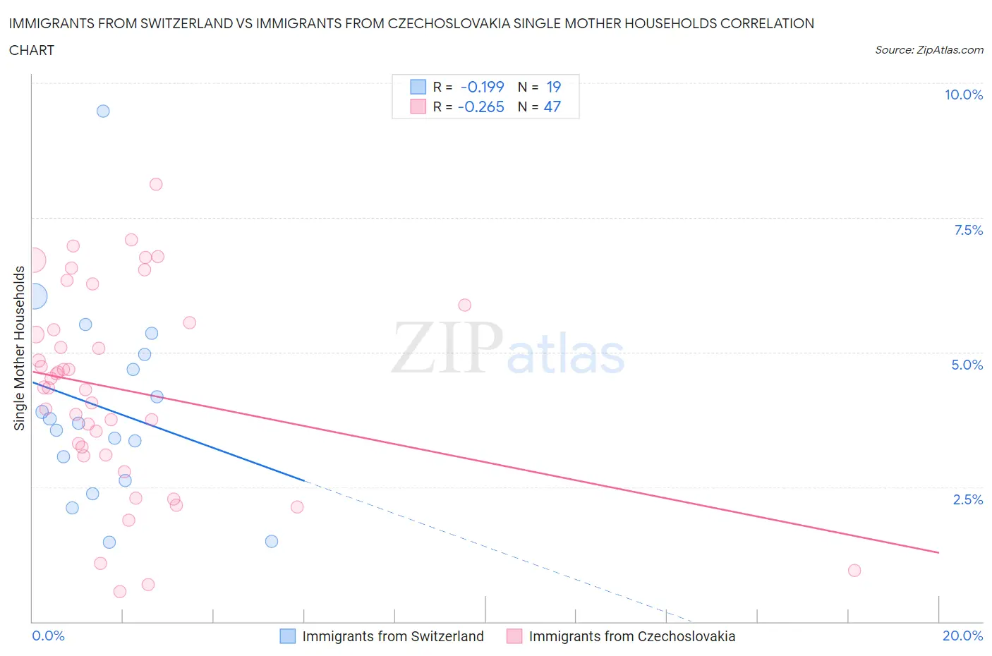 Immigrants from Switzerland vs Immigrants from Czechoslovakia Single Mother Households