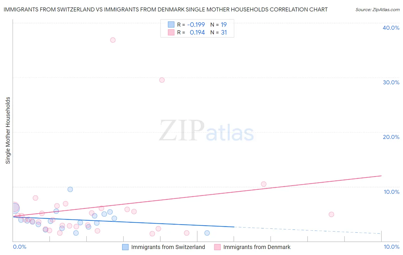 Immigrants from Switzerland vs Immigrants from Denmark Single Mother Households