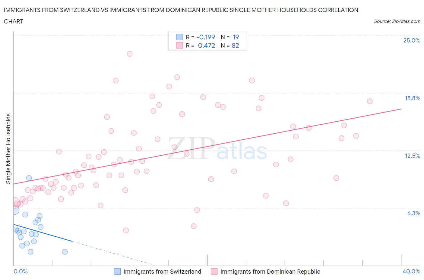 Immigrants from Switzerland vs Immigrants from Dominican Republic Single Mother Households
