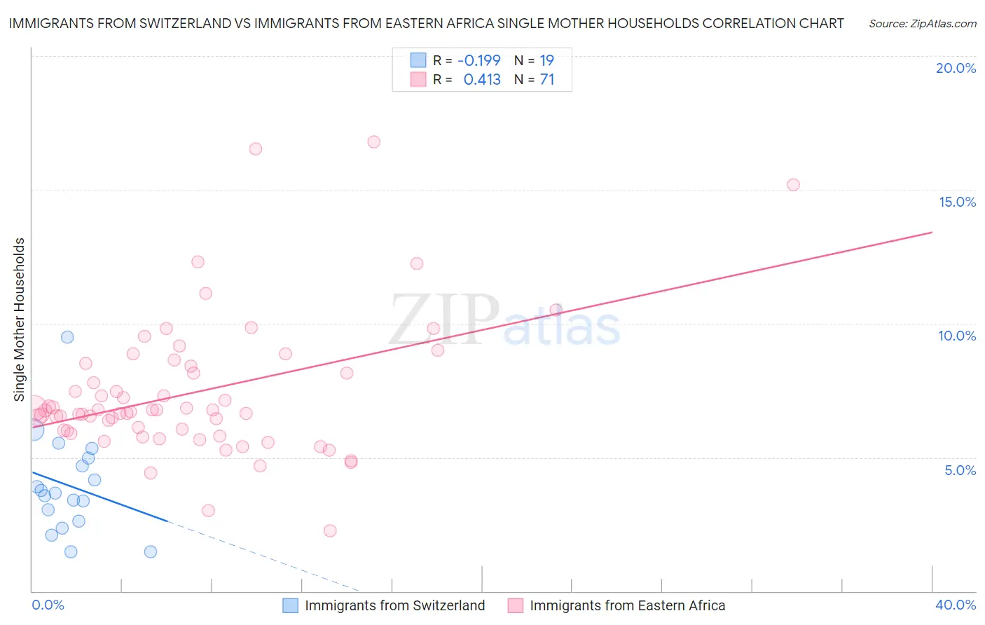 Immigrants from Switzerland vs Immigrants from Eastern Africa Single Mother Households