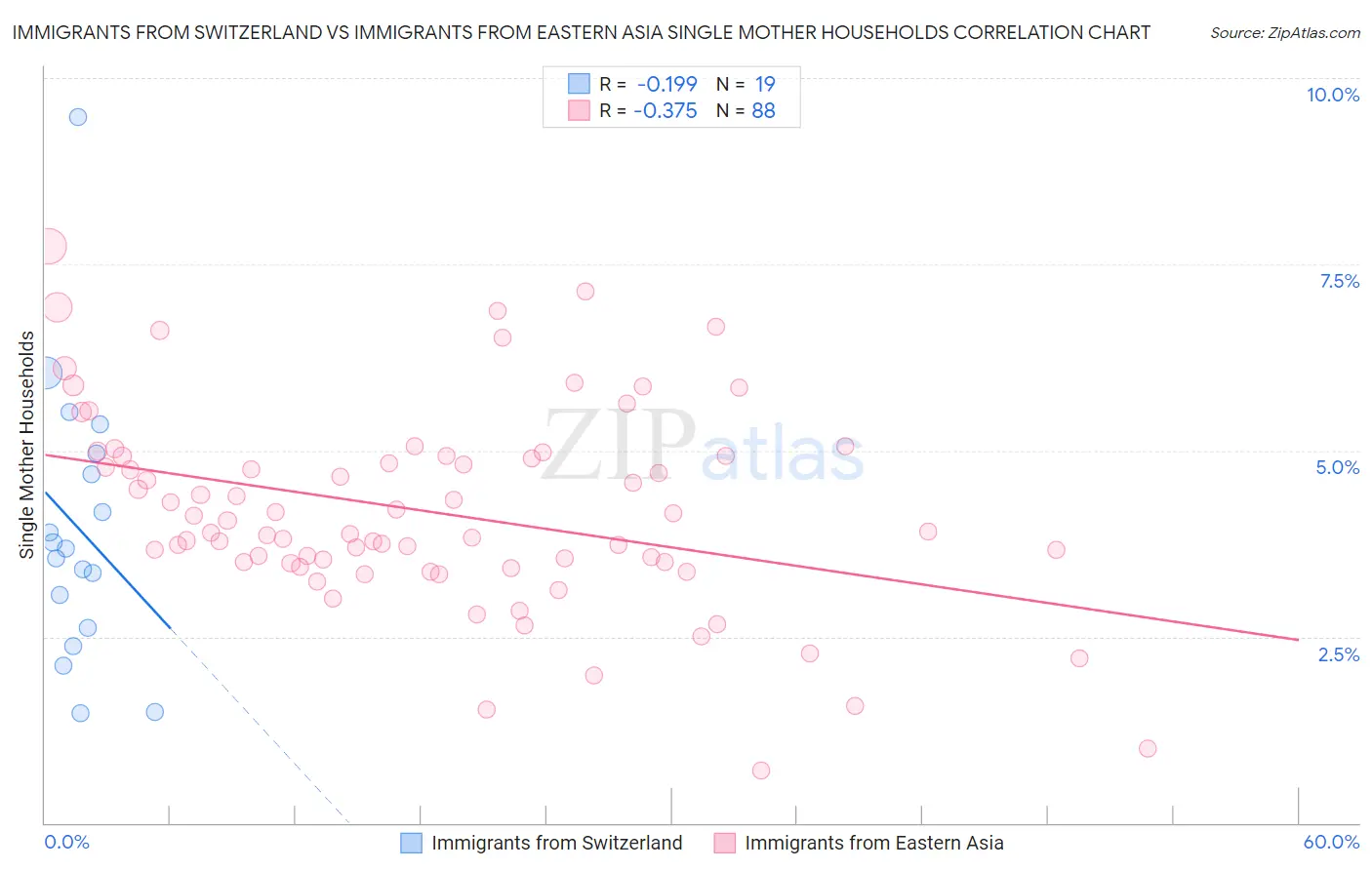 Immigrants from Switzerland vs Immigrants from Eastern Asia Single Mother Households