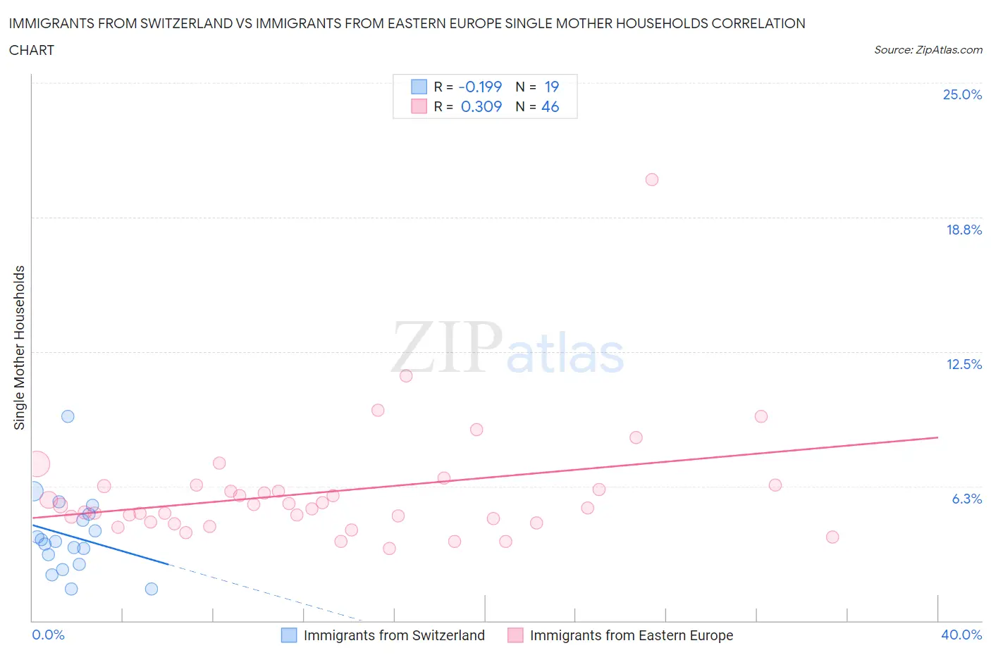 Immigrants from Switzerland vs Immigrants from Eastern Europe Single Mother Households