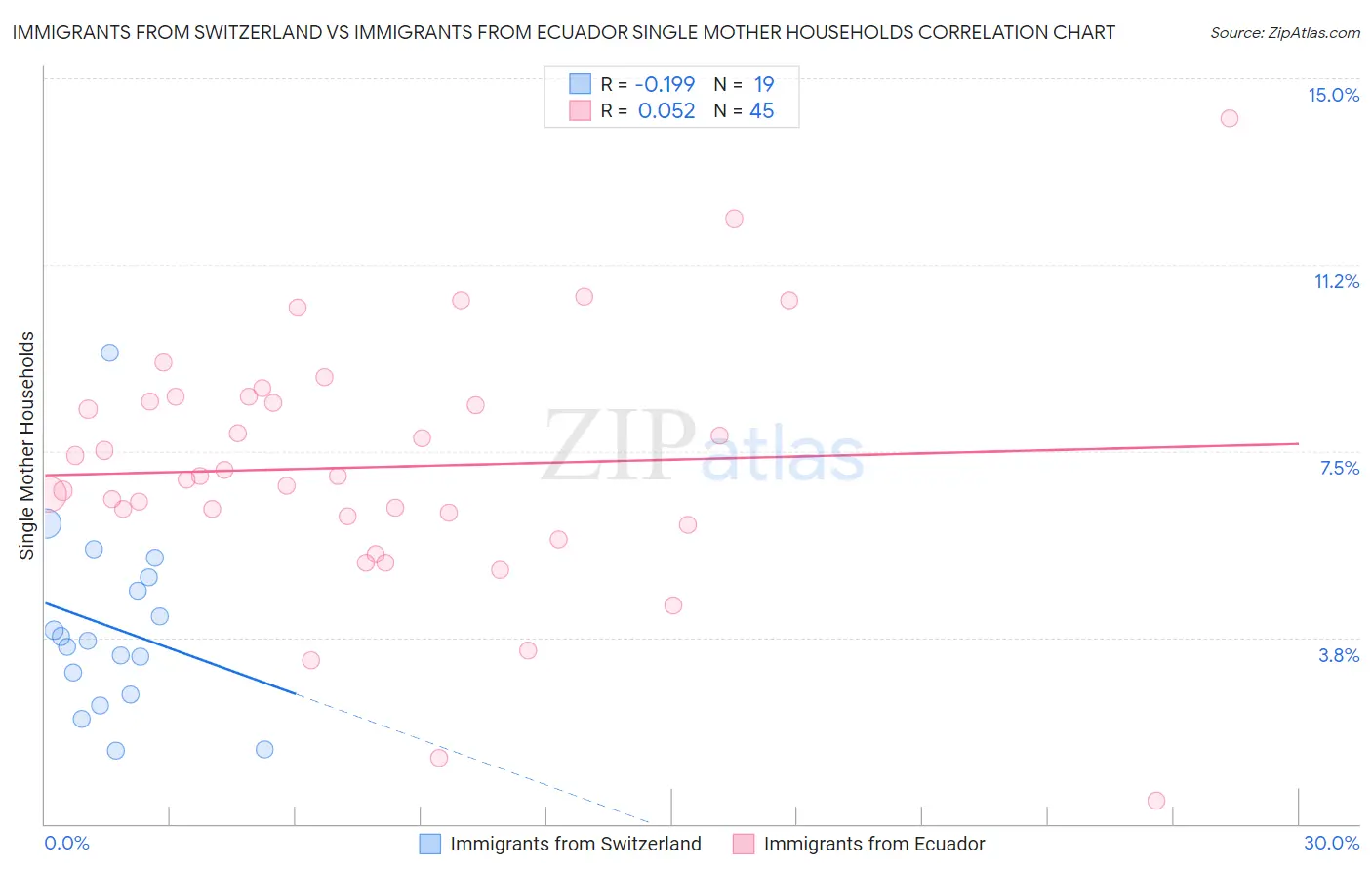 Immigrants from Switzerland vs Immigrants from Ecuador Single Mother Households