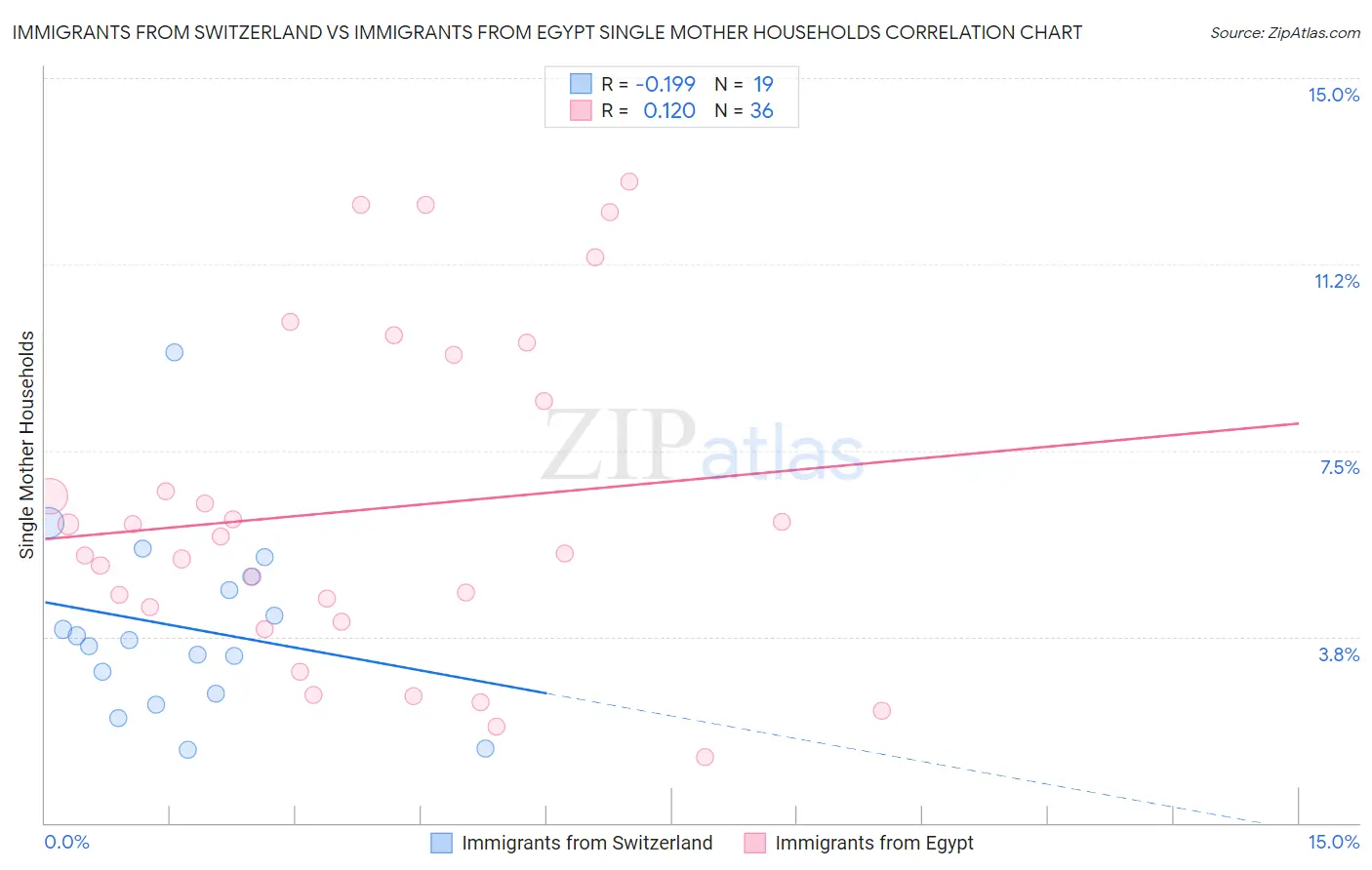 Immigrants from Switzerland vs Immigrants from Egypt Single Mother Households