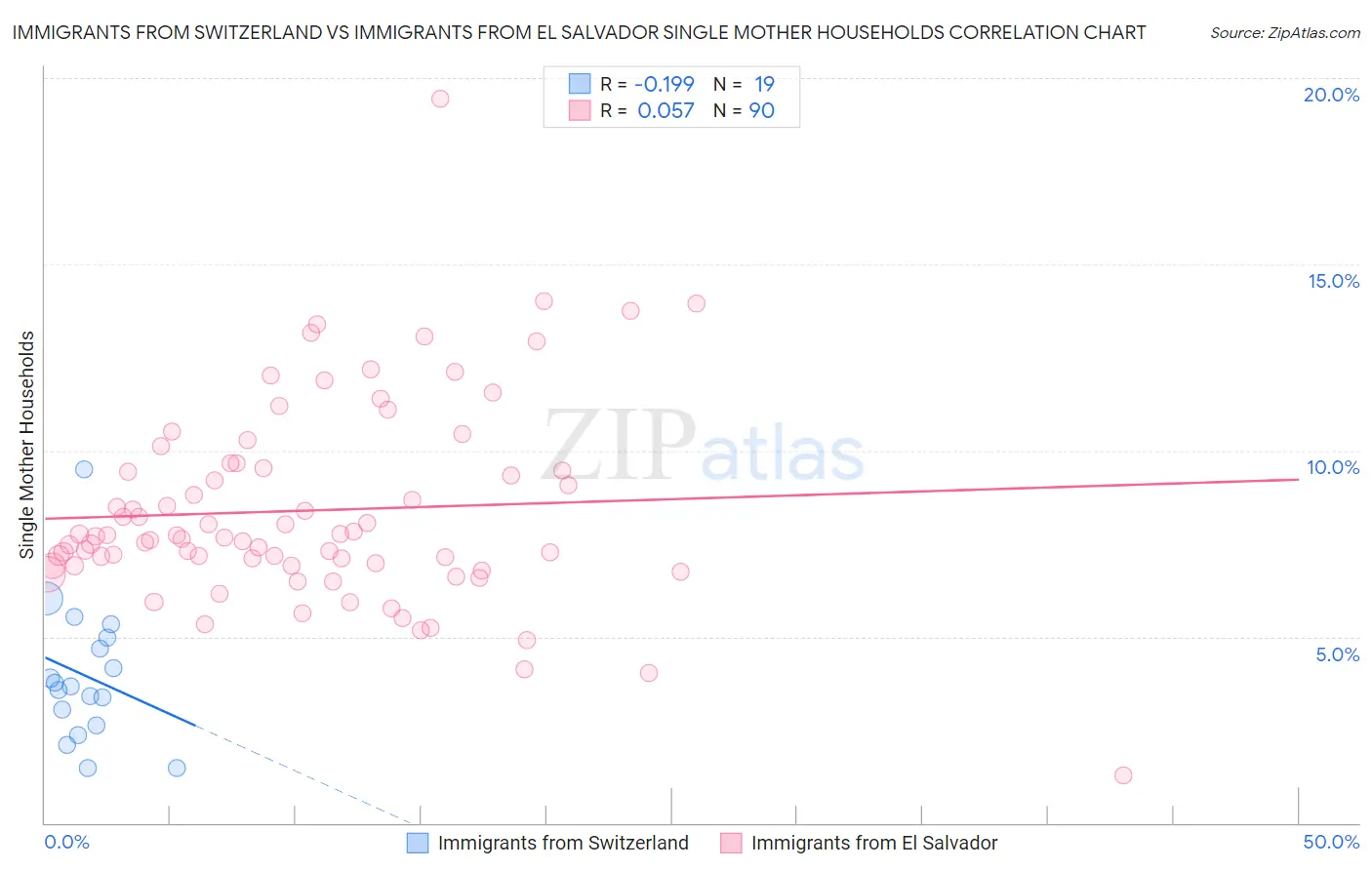 Immigrants from Switzerland vs Immigrants from El Salvador Single Mother Households
