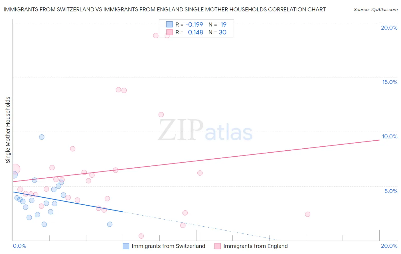 Immigrants from Switzerland vs Immigrants from England Single Mother Households