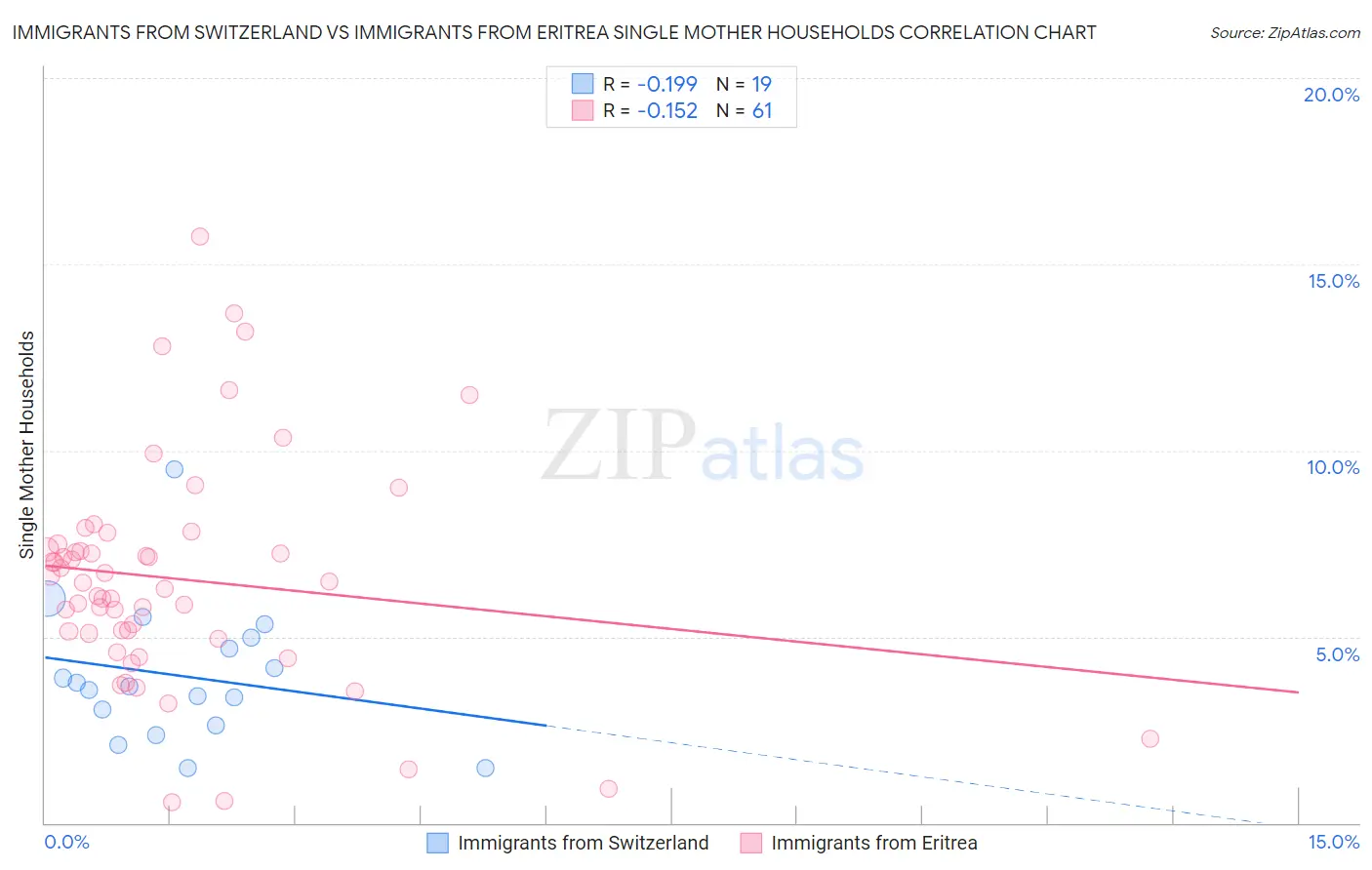 Immigrants from Switzerland vs Immigrants from Eritrea Single Mother Households