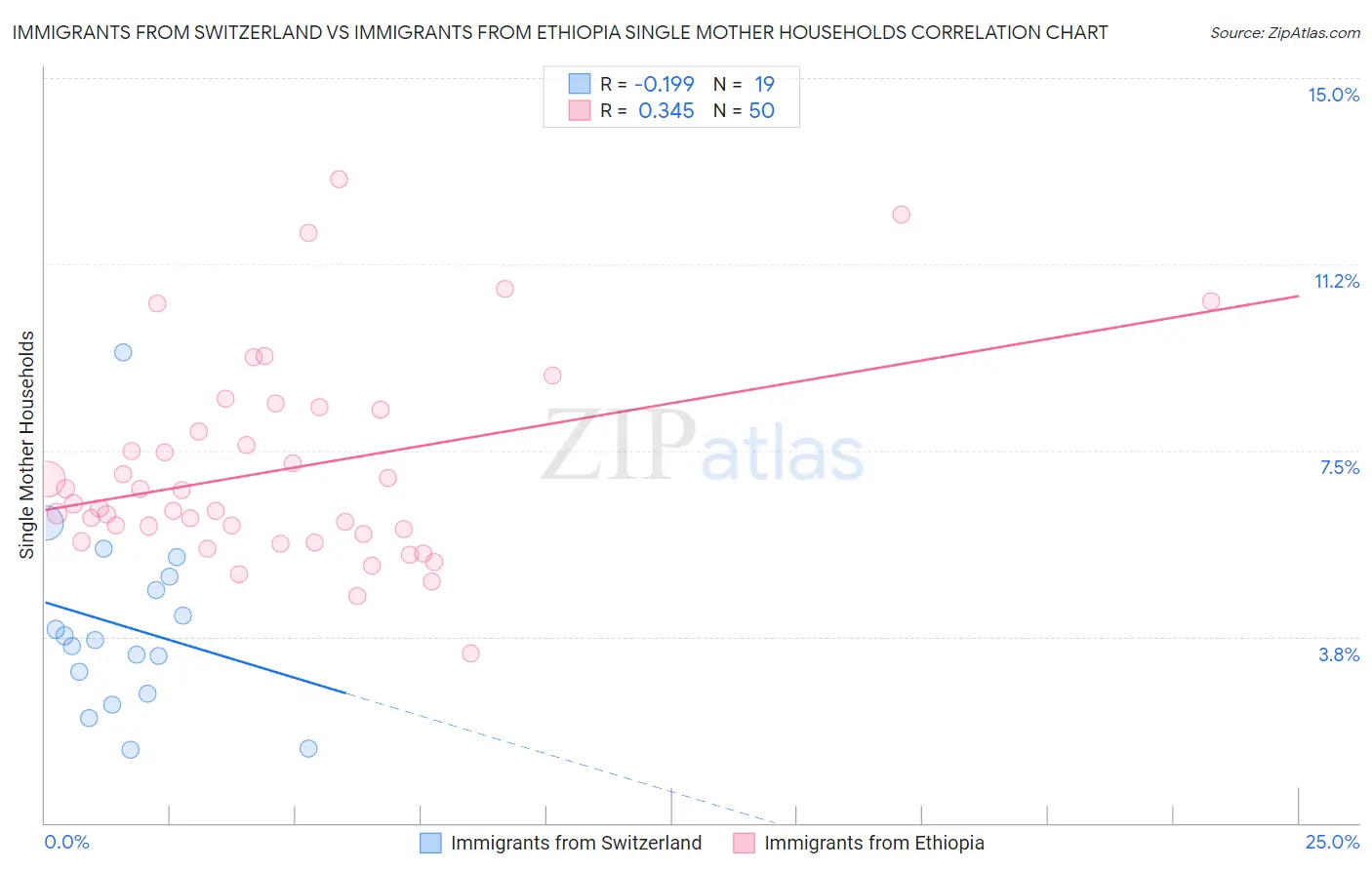 Immigrants from Switzerland vs Immigrants from Ethiopia Single Mother Households