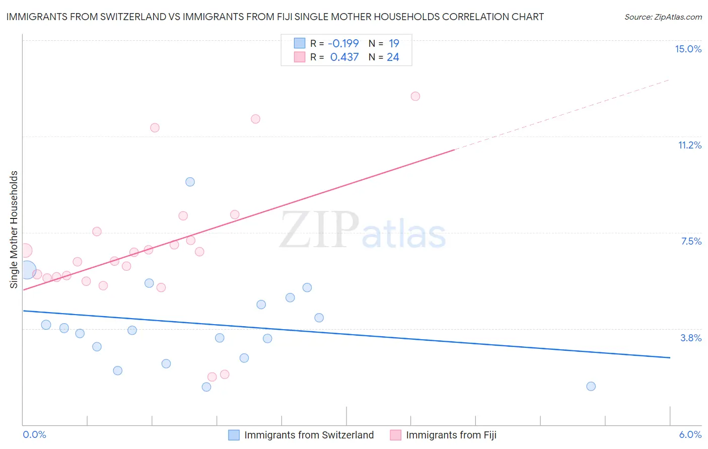 Immigrants from Switzerland vs Immigrants from Fiji Single Mother Households