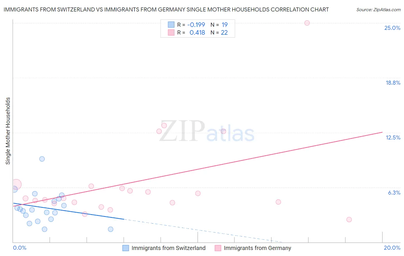 Immigrants from Switzerland vs Immigrants from Germany Single Mother Households