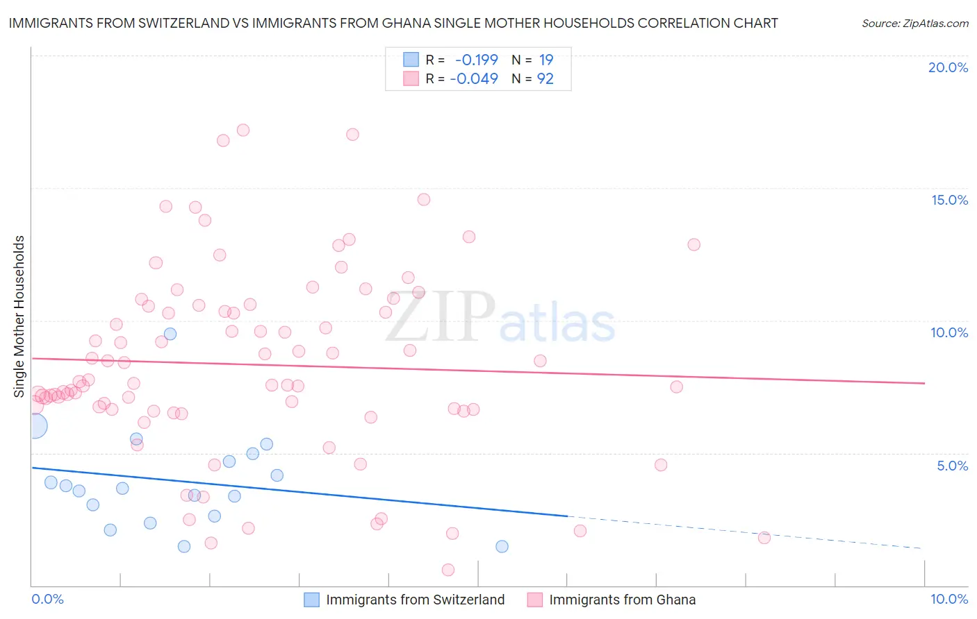 Immigrants from Switzerland vs Immigrants from Ghana Single Mother Households