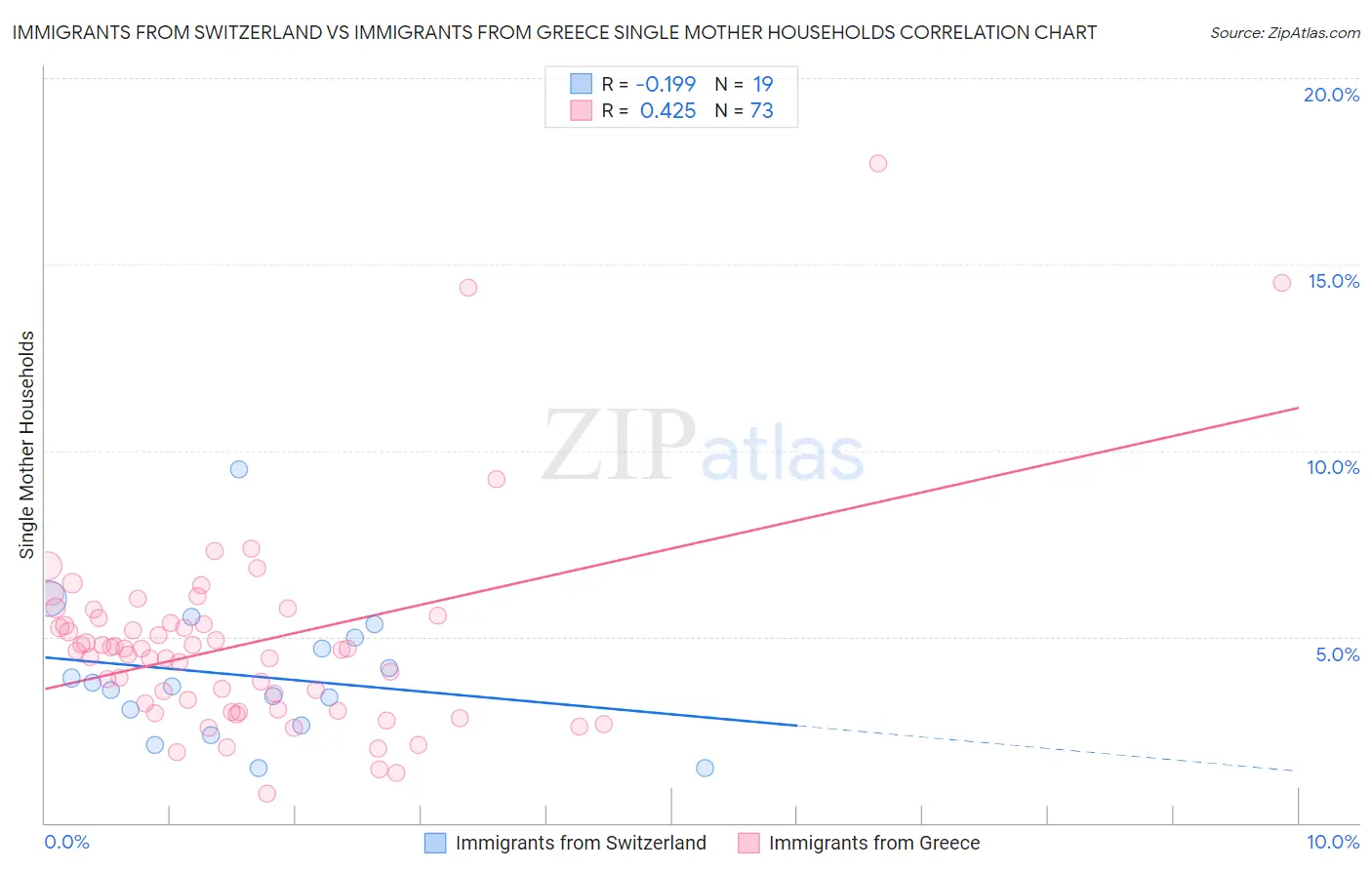 Immigrants from Switzerland vs Immigrants from Greece Single Mother Households