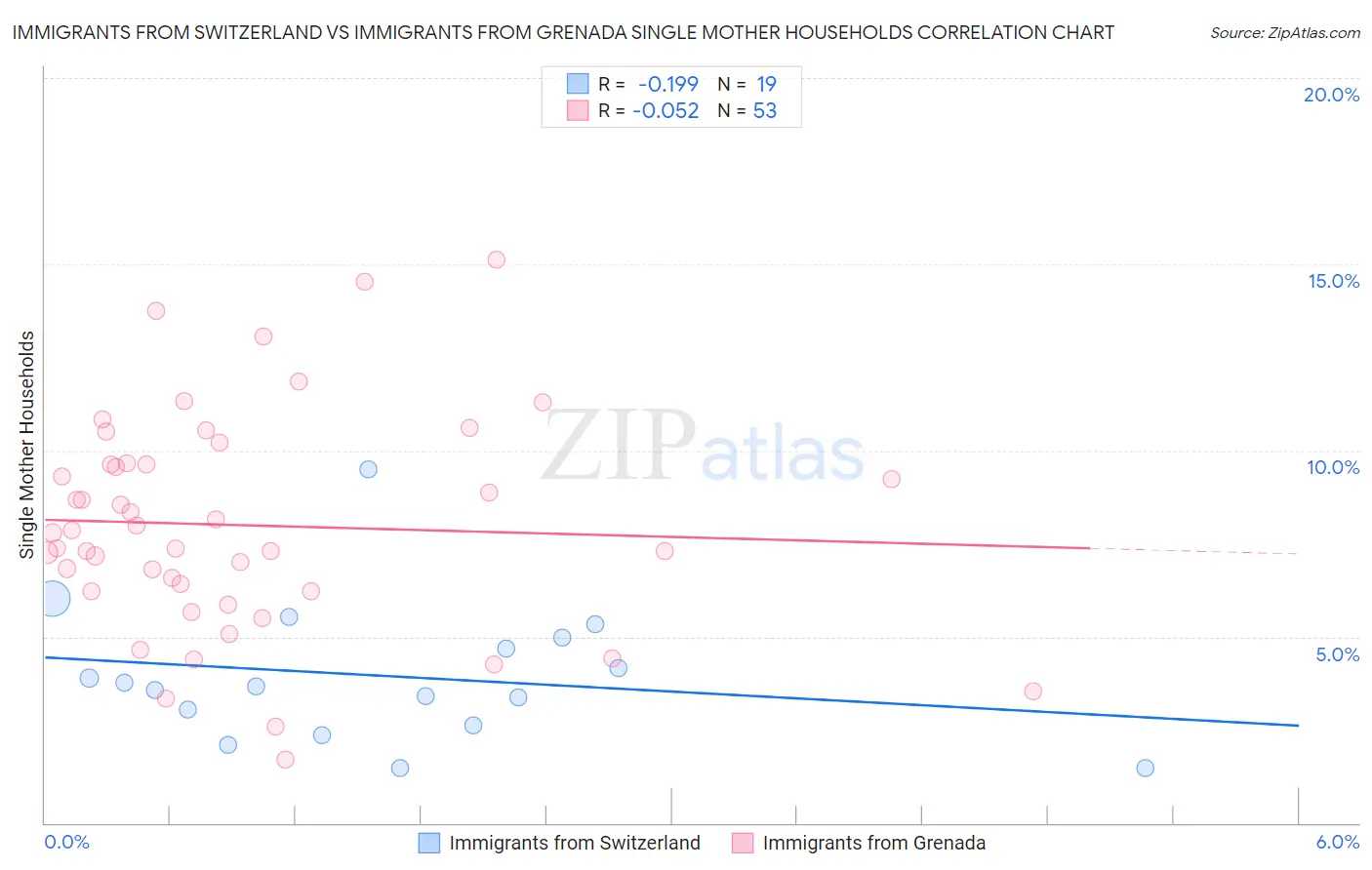 Immigrants from Switzerland vs Immigrants from Grenada Single Mother Households