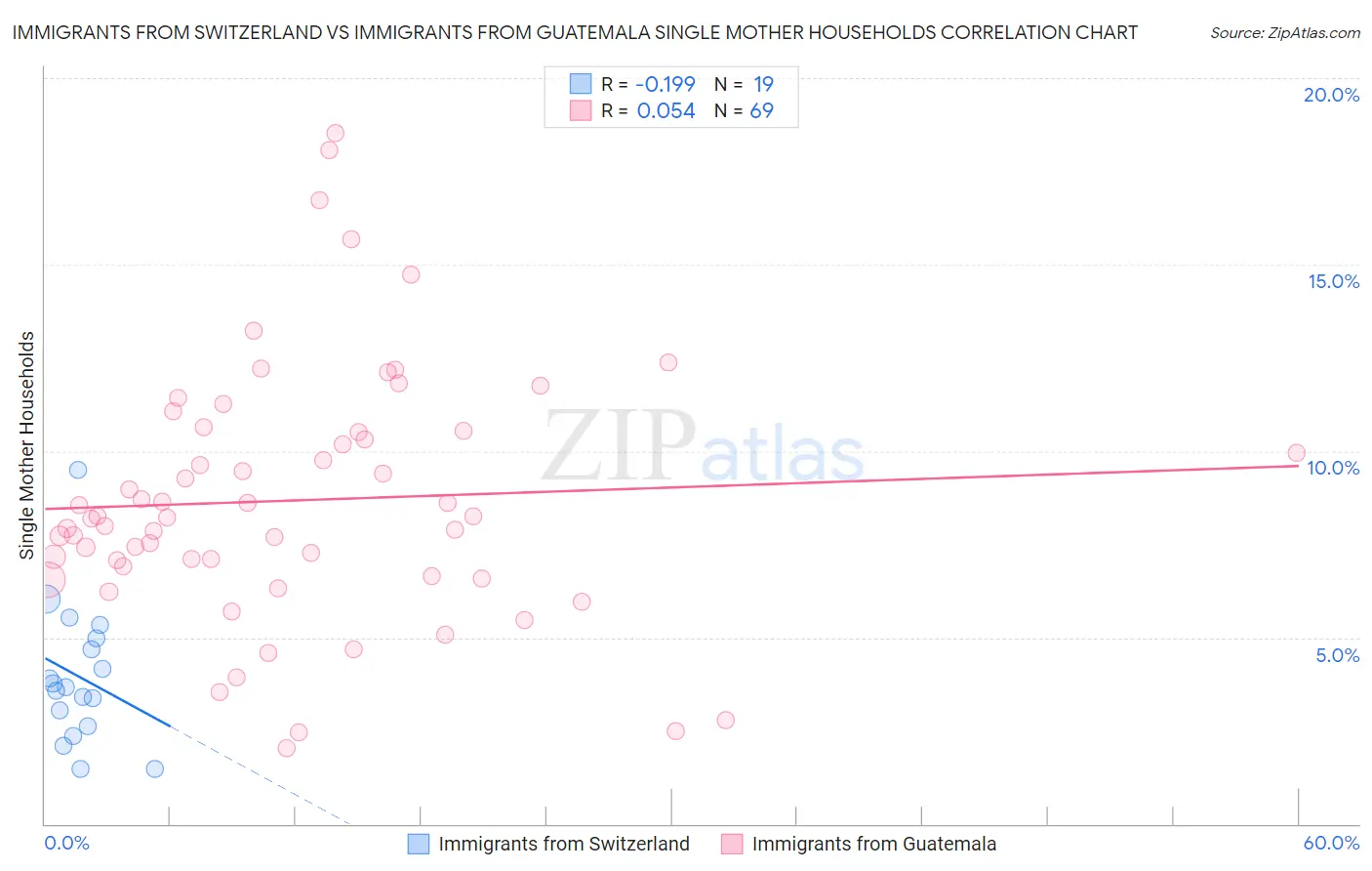 Immigrants from Switzerland vs Immigrants from Guatemala Single Mother Households