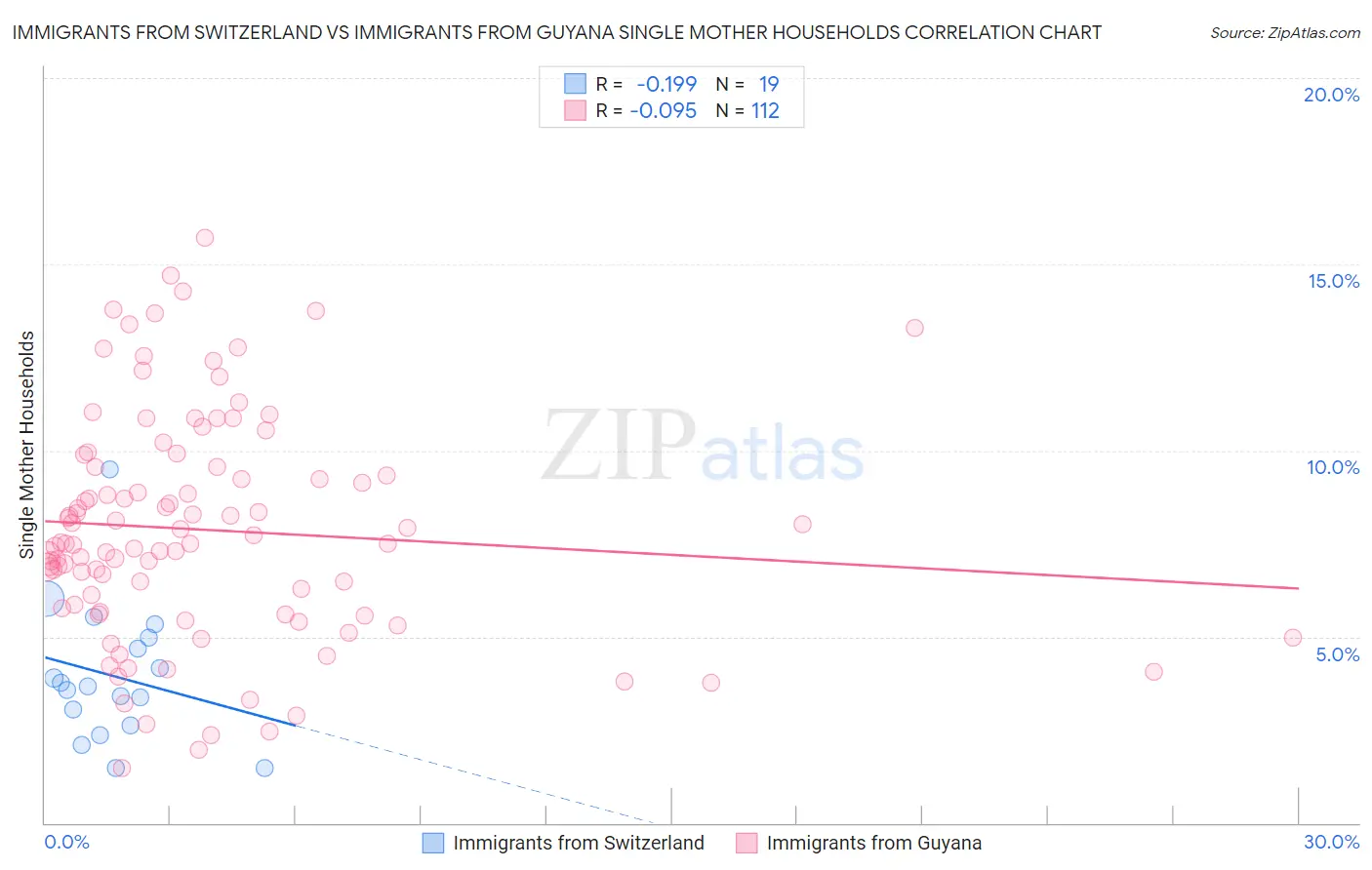 Immigrants from Switzerland vs Immigrants from Guyana Single Mother Households