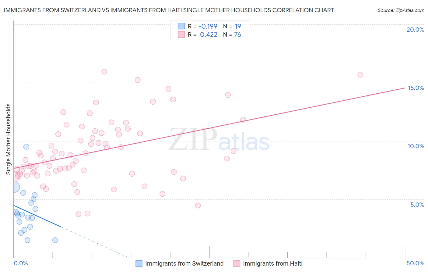 Immigrants from Switzerland vs Immigrants from Haiti Single Mother Households