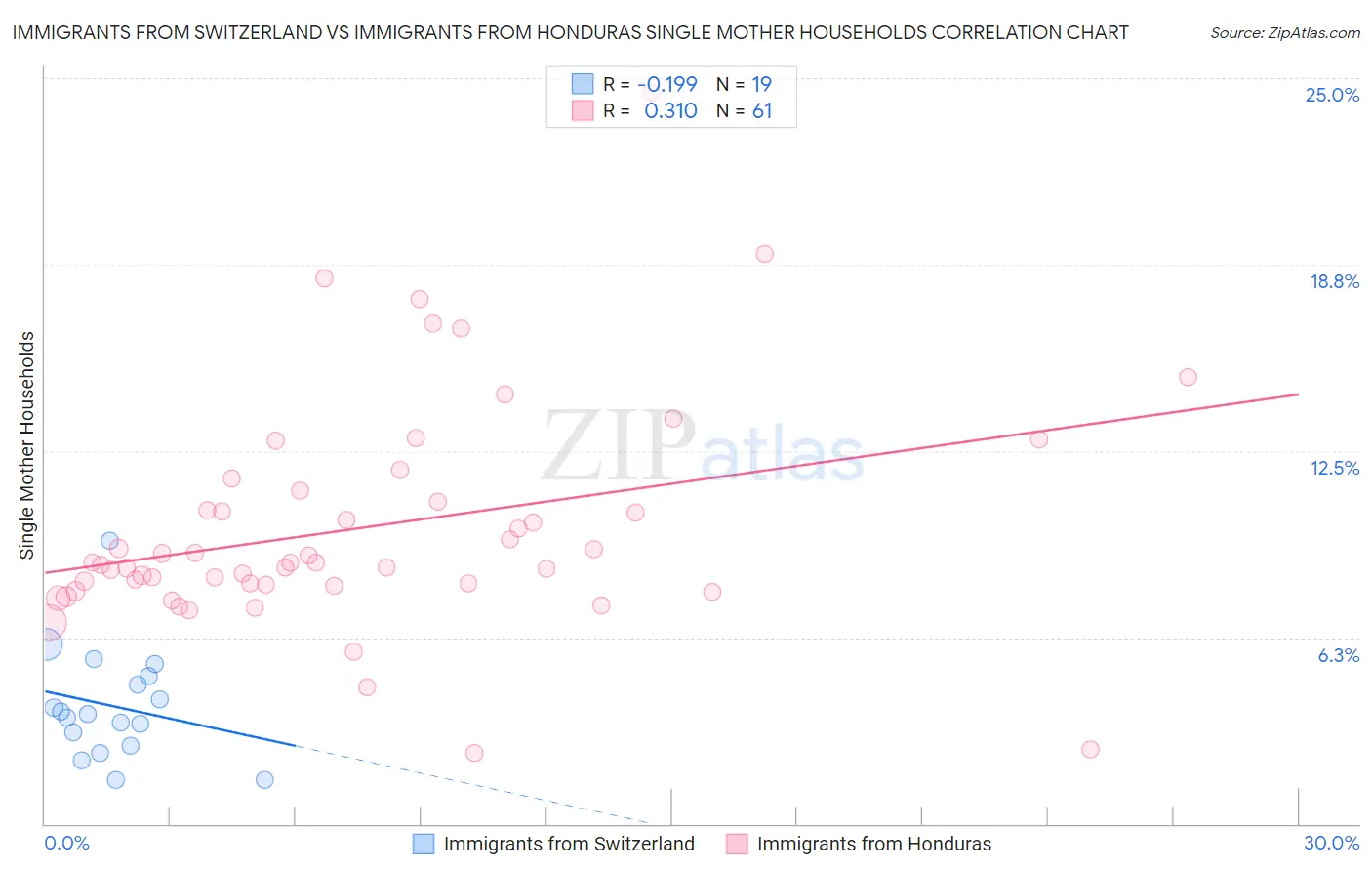 Immigrants from Switzerland vs Immigrants from Honduras Single Mother Households