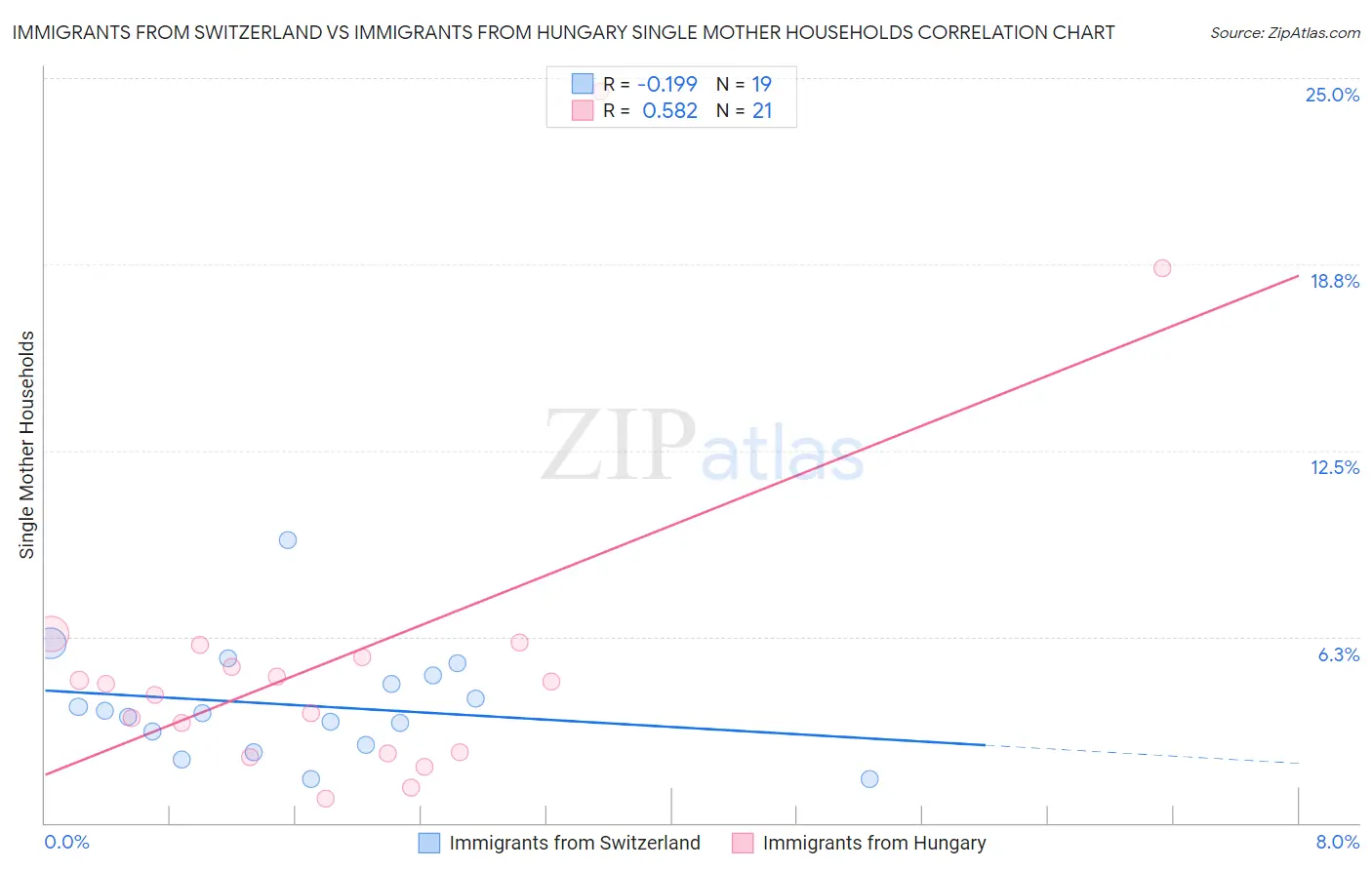 Immigrants from Switzerland vs Immigrants from Hungary Single Mother Households