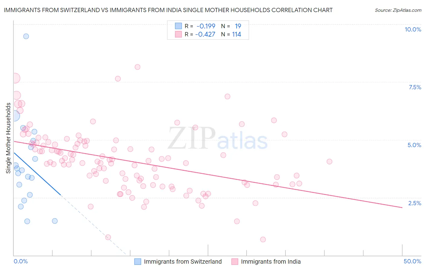 Immigrants from Switzerland vs Immigrants from India Single Mother Households